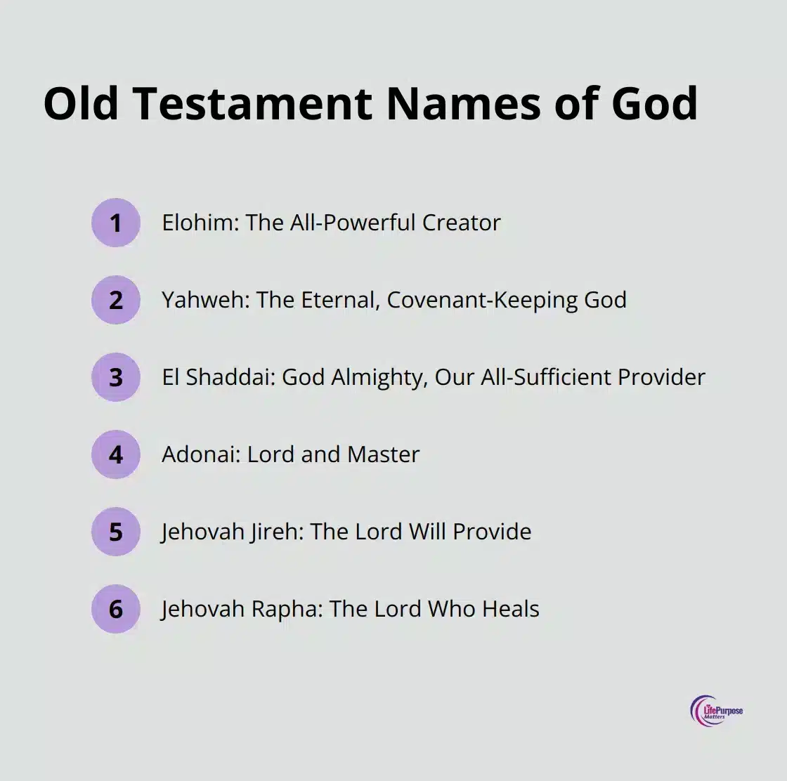 An ordered list chart displaying six Old Testament names of God: Elohim, Yahweh, El Shaddai, Adonai, Jehovah Jireh, and Jehovah Rapha, each with a brief description of their meaning.