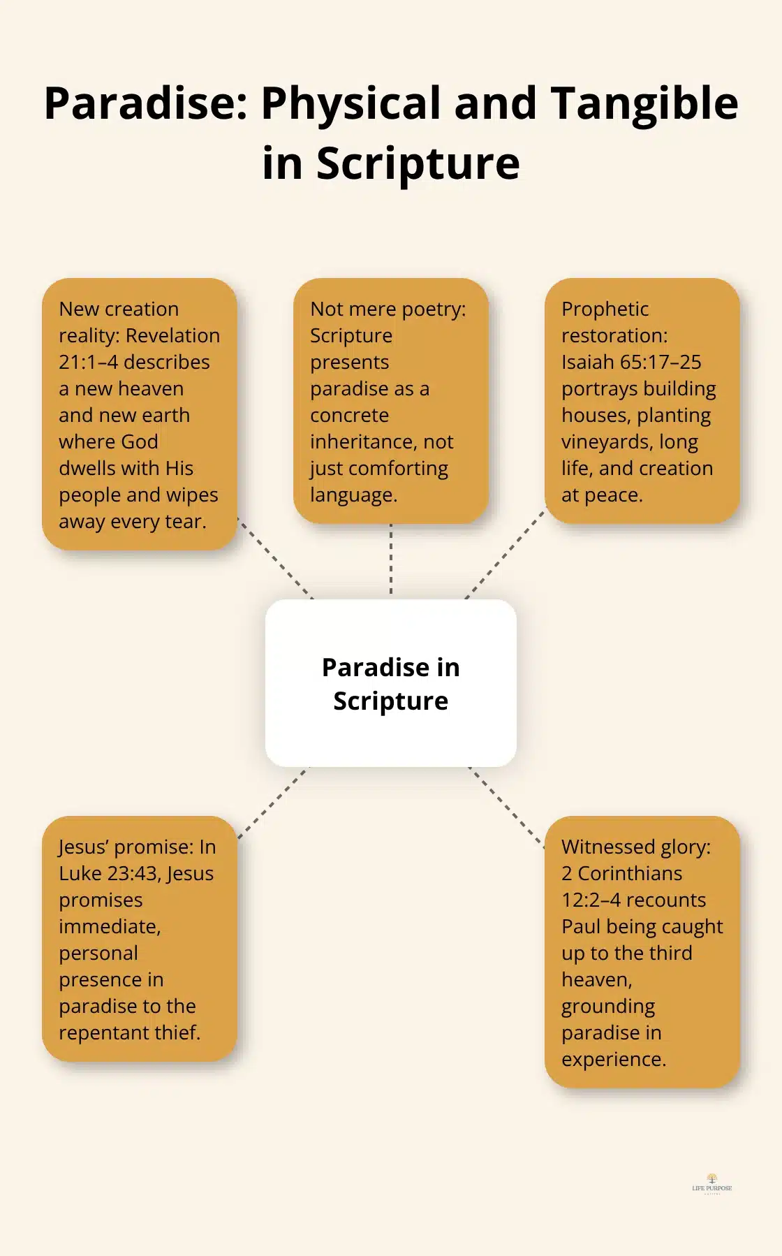 Exploring God's Paradise Promise for Believers Overview of biblical descriptions showing paradise as a real, physical inheritance