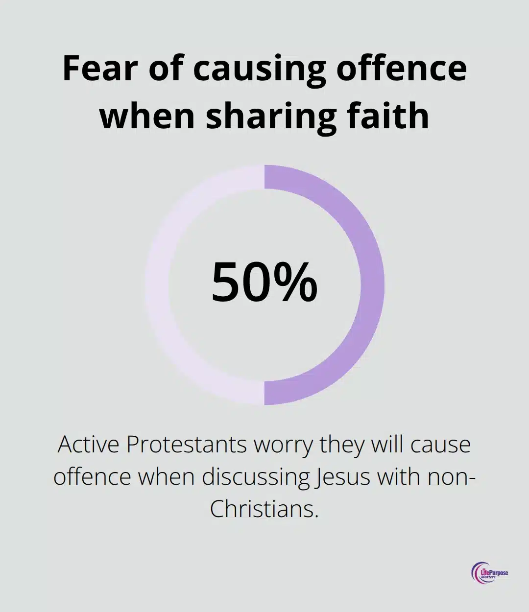 Percentage of Active Protestants who fear causing offence in evangelism