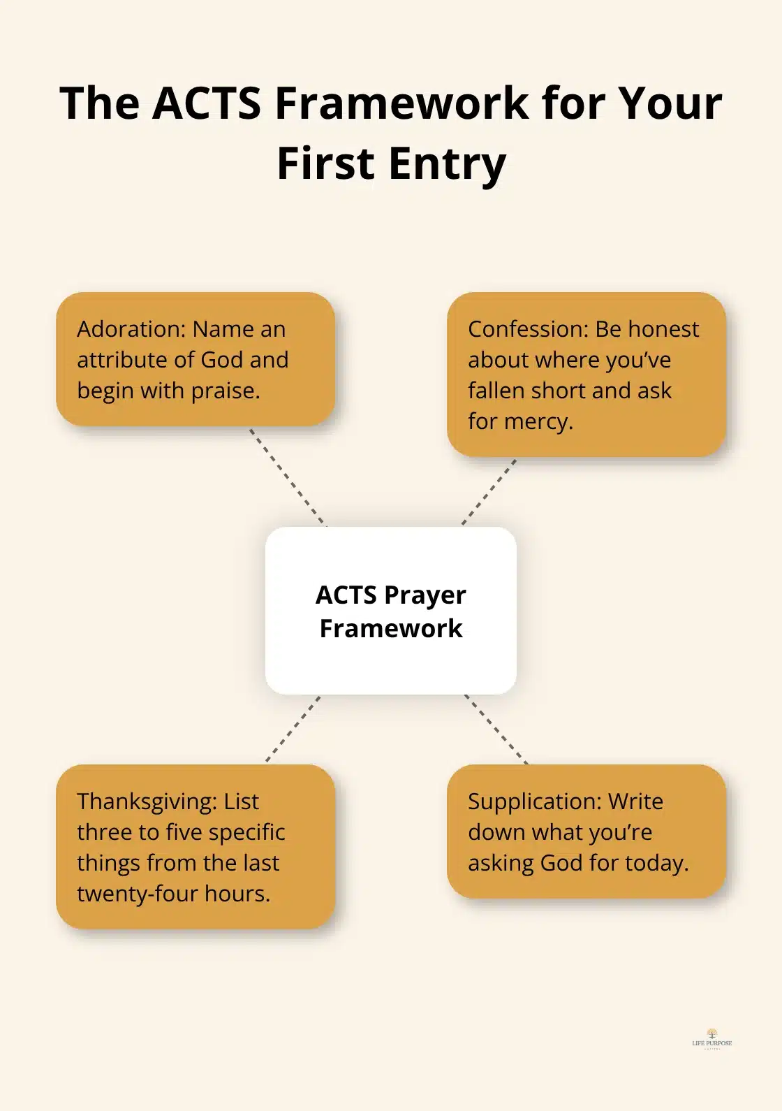 Visual guide to Adoration, Confession, Thanksgiving, and Supplication for prayer journaling