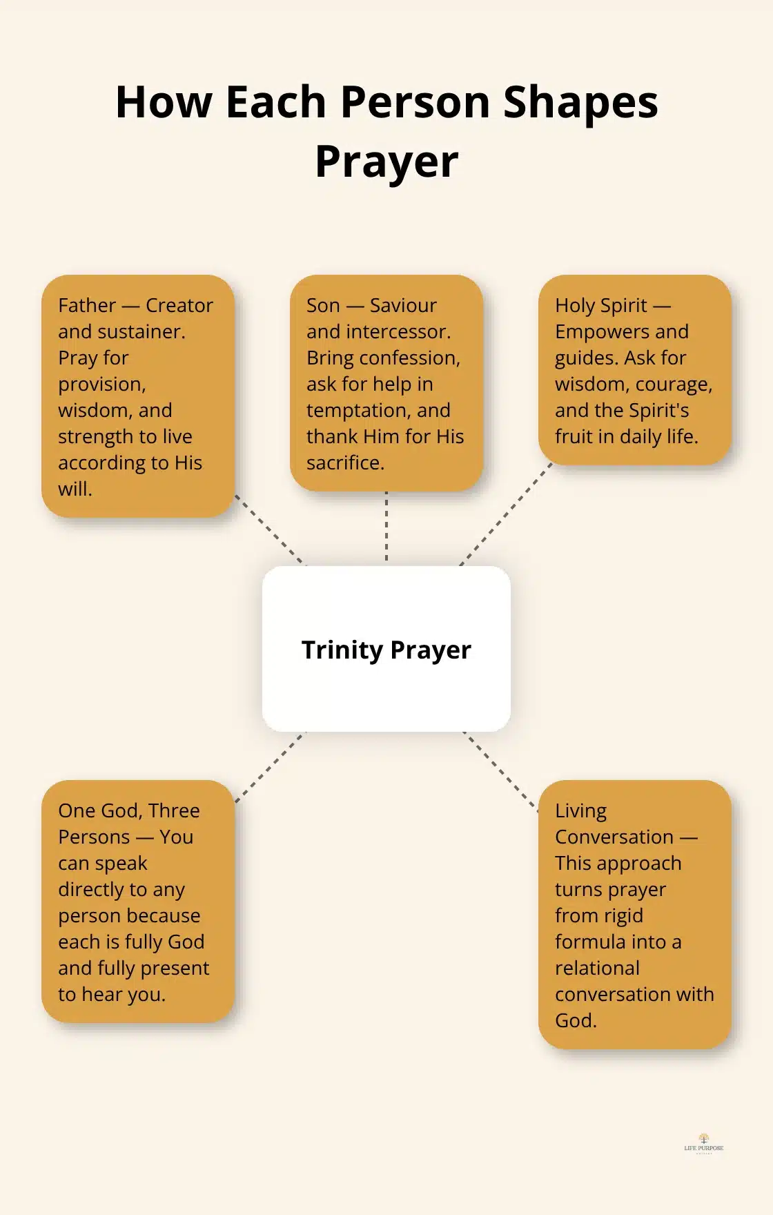 How to Pray to the Trinity: Sacred Prayers and Devotions Hub-and-spoke diagram showing the Father, Son, and Holy Spirit and how each shapes Christian prayer