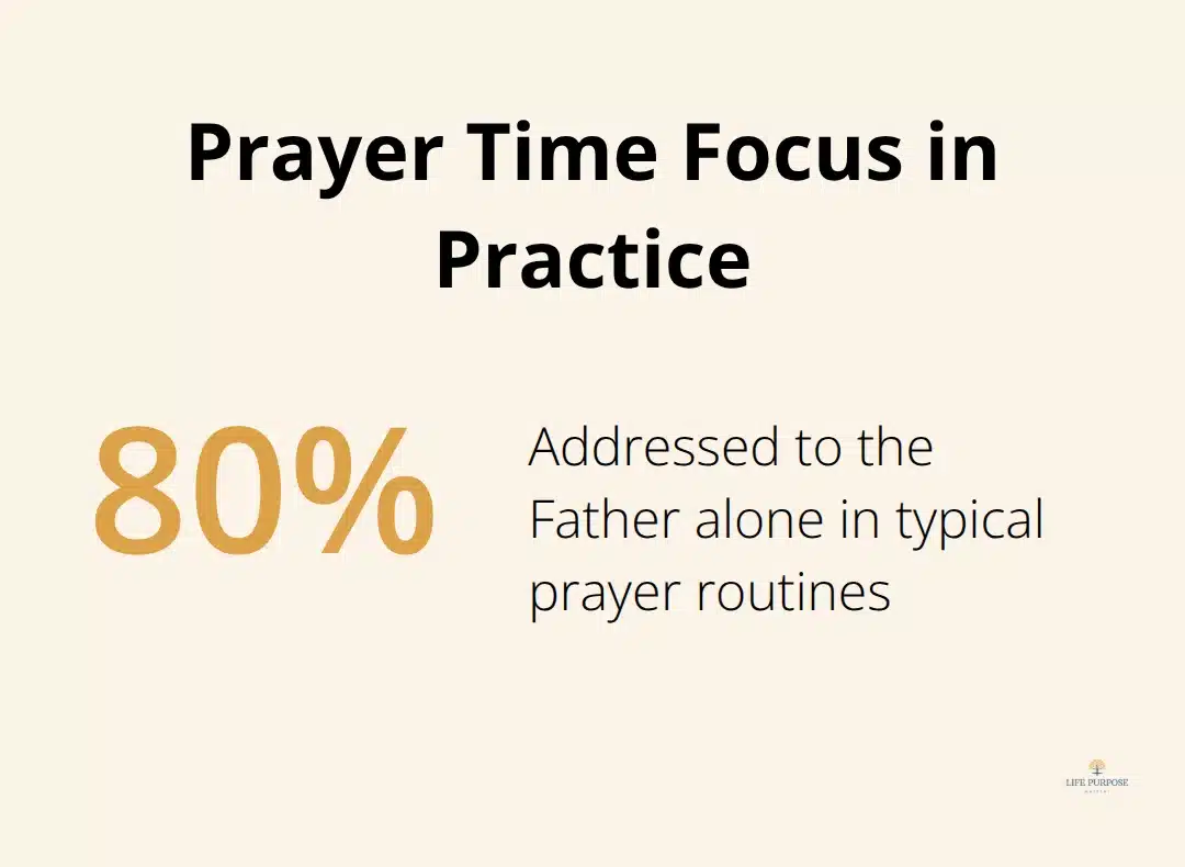 How to Pray to the Trinity: Sacred Prayers and Devotions Percentage chart showing how much prayer time is typically addressed to the Father alone - prayers for the trinity