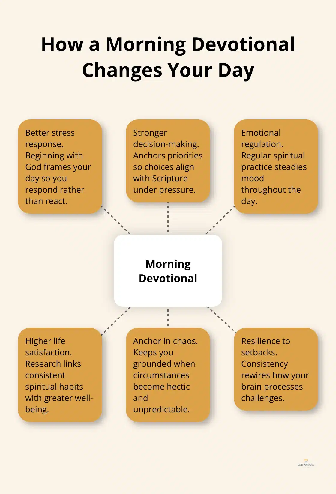 Hub-and-spoke visual showing key benefits of starting the day with God.