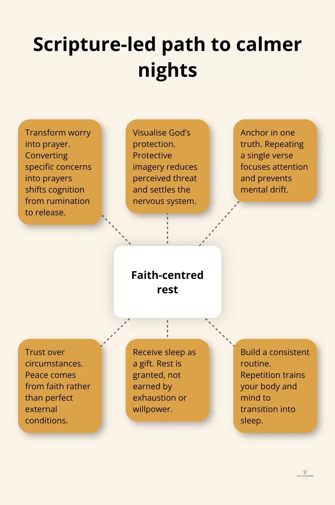 Diagram showing faith-centred rest with six supporting practices for better sleep - restful sleep scripture