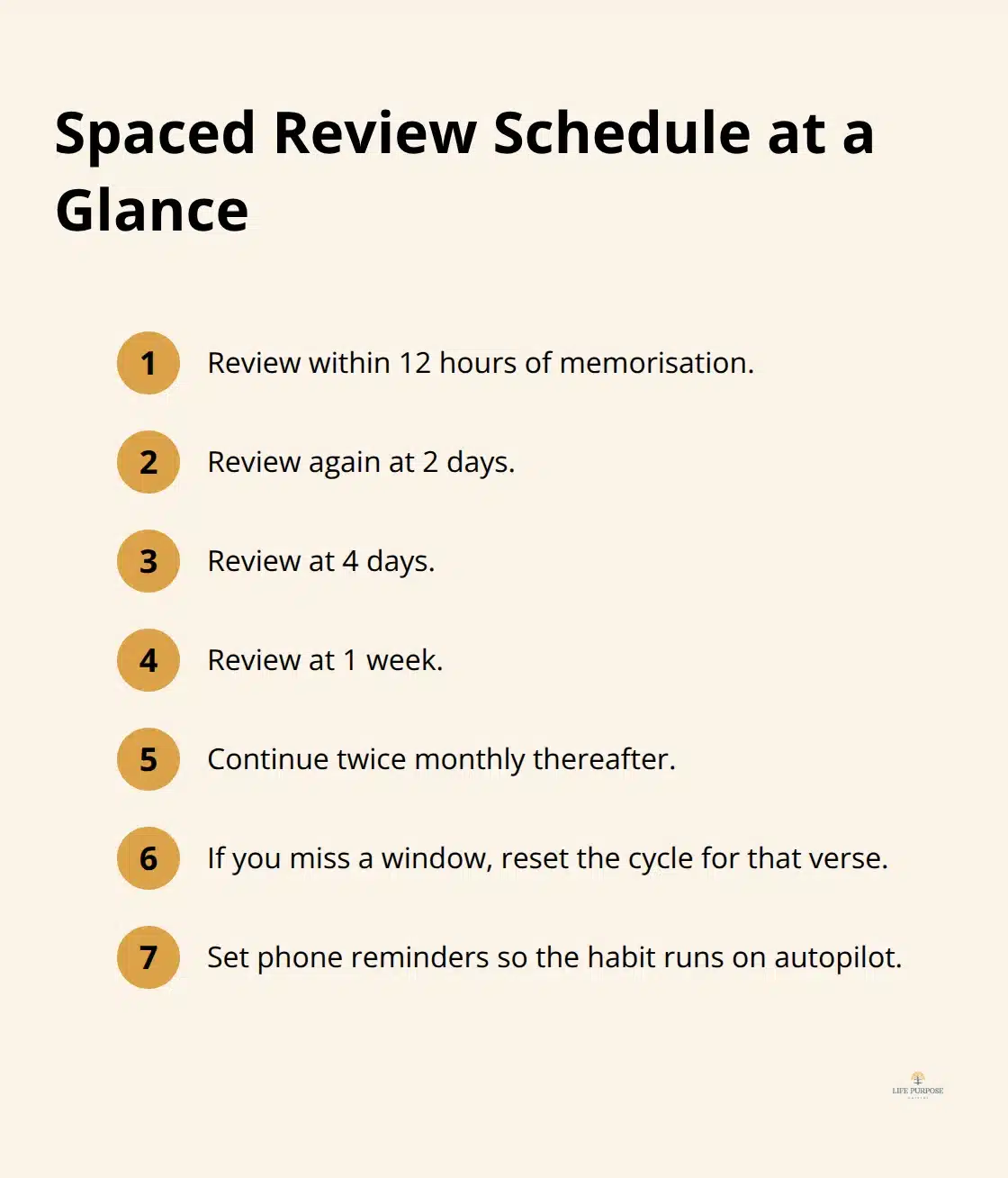 Compact checklist of Scripture review timings and rules to beat the forgetting curve.