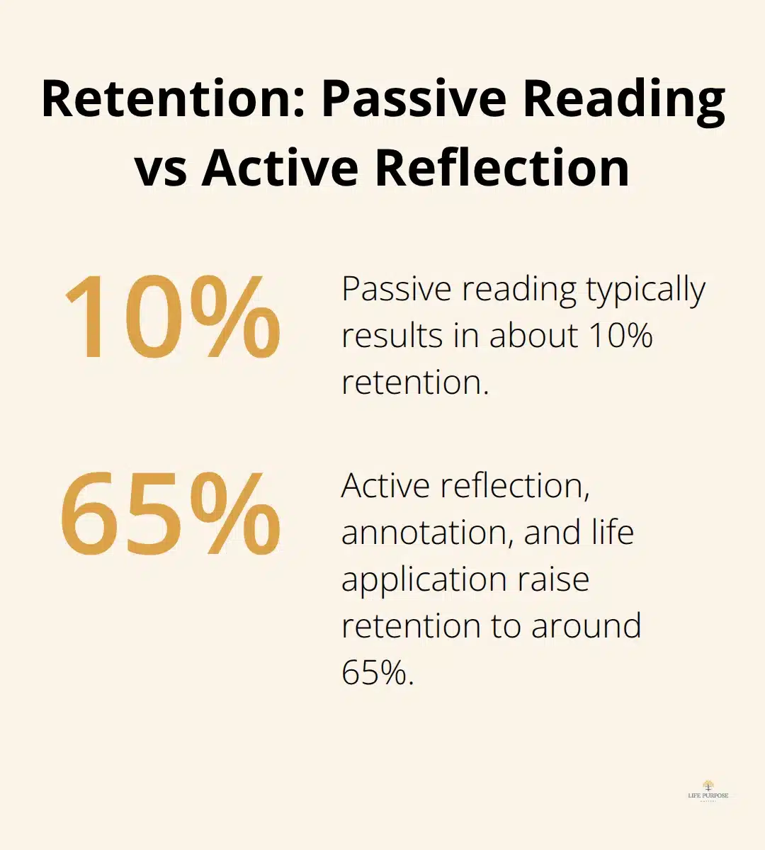 Scripture Reflection Routines: Turning Passages Into Daily Devotion Comparison of retention rates for passive reading versus active scripture reflection.