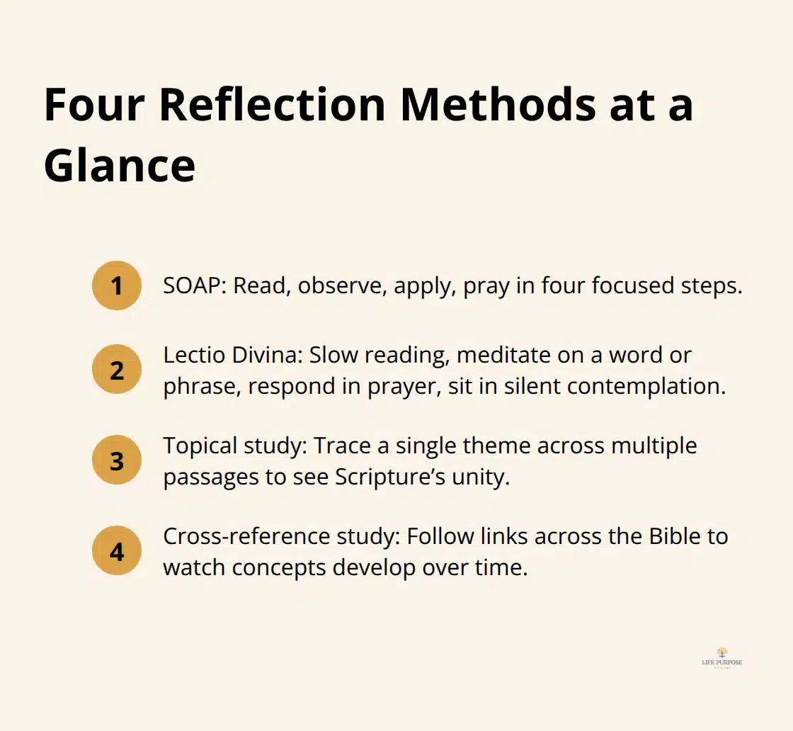 Scripture Reflection Routines: Turning Passages Into Daily Devotion Compact list summarising SOAP, Lectio Divina, Topical study, and Cross-reference study. - scripture reflection routines