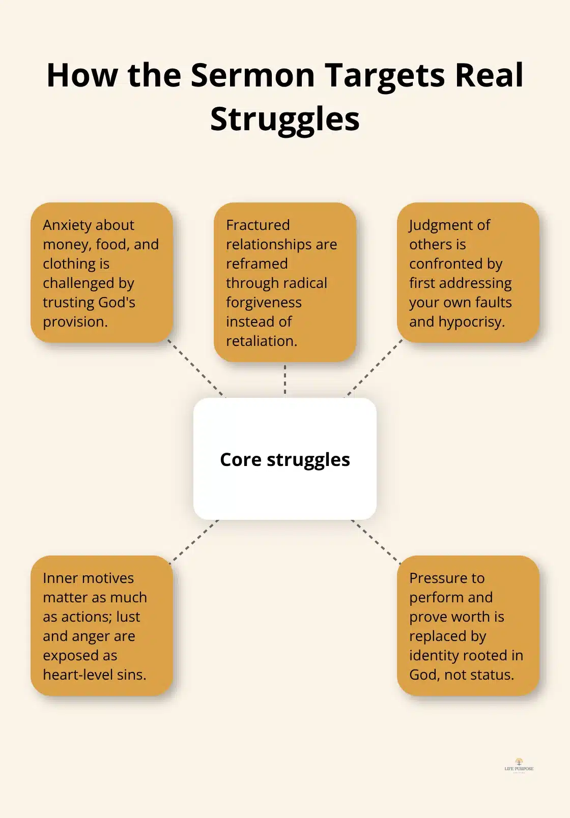 Sermon on the Mount Summary and Key Lessons Diagram showing core struggles the Sermon on the Mount addresses for everyday life