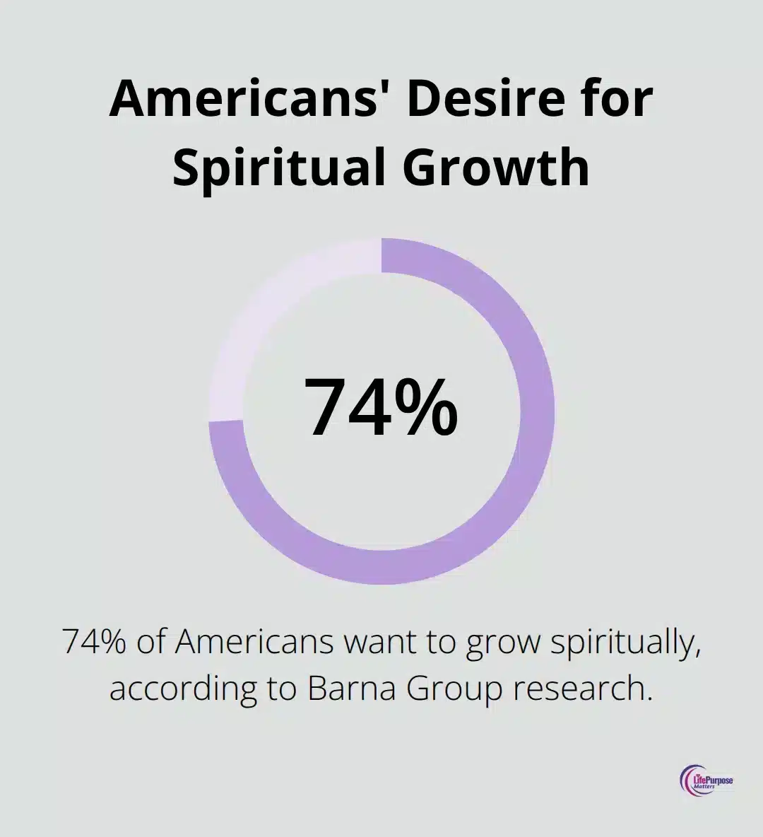 Pie chart showing that 74% of Americans want to grow spiritually - sharing the gospel effectively