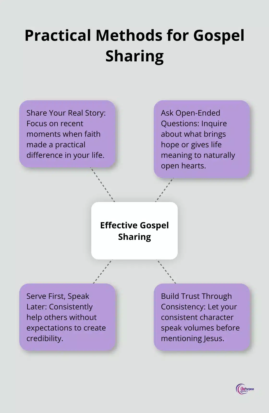 Hub and spoke chart illustrating four practical methods for sharing the gospel: Share Your Real Story, Ask Open-Ended Questions, Serve First, and Build Trust Through Consistency