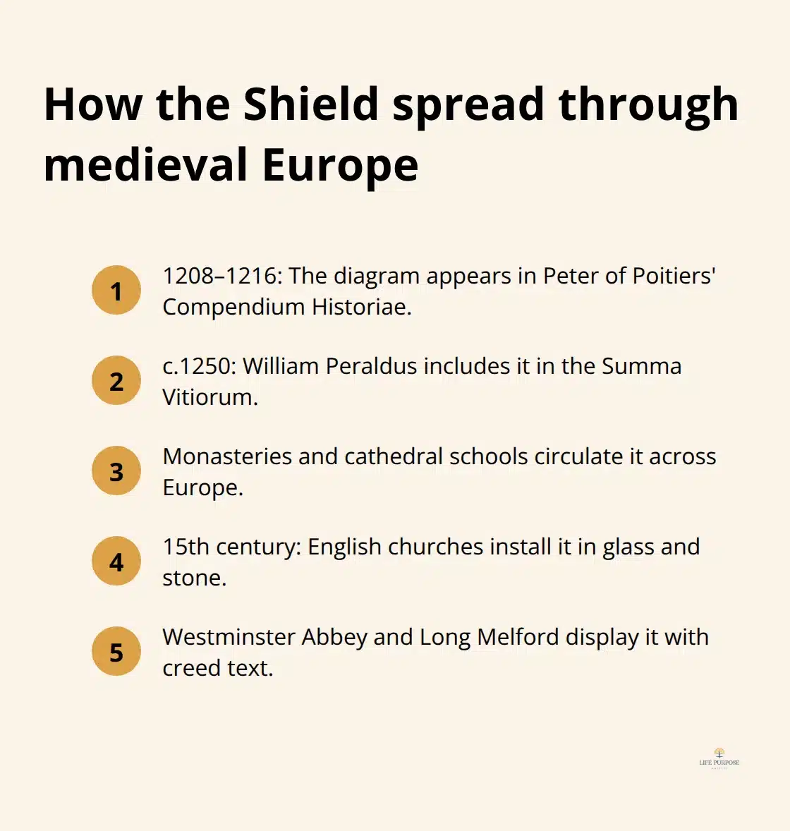 Shield of the Trinity: Sacred Christian Symbol Explained Key milestones in the medieval spread of the Shield of the Trinity