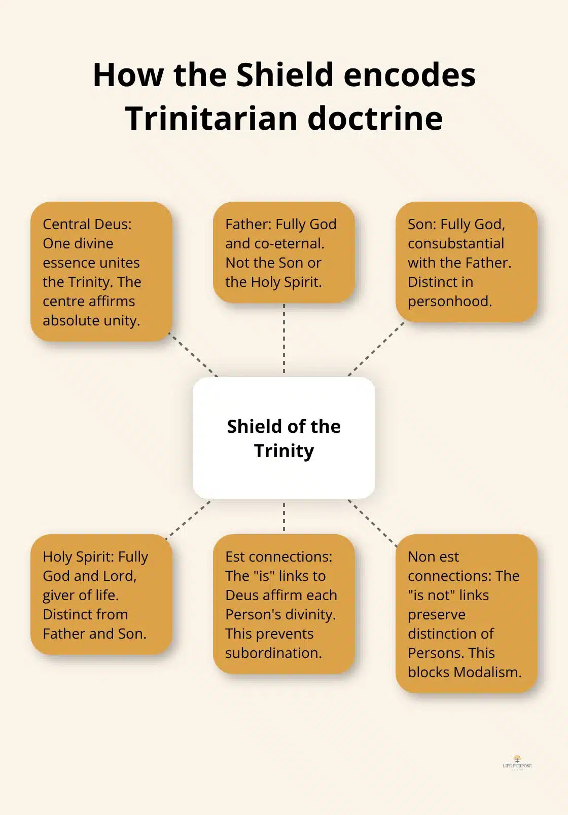 Shield of the Trinity: Sacred Christian Symbol Explained The Shield of the Trinity with key elements and connections explained