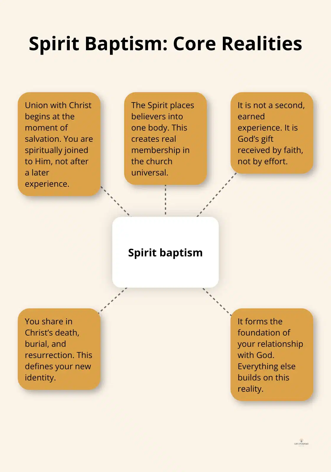 Infographic showing key truths about spirit baptism at conversion