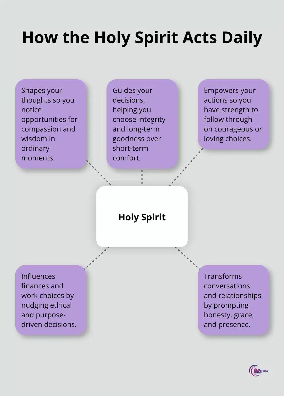 Diagram showing the Holy Spirit at the centre with five ways it influences daily life - spirit filled