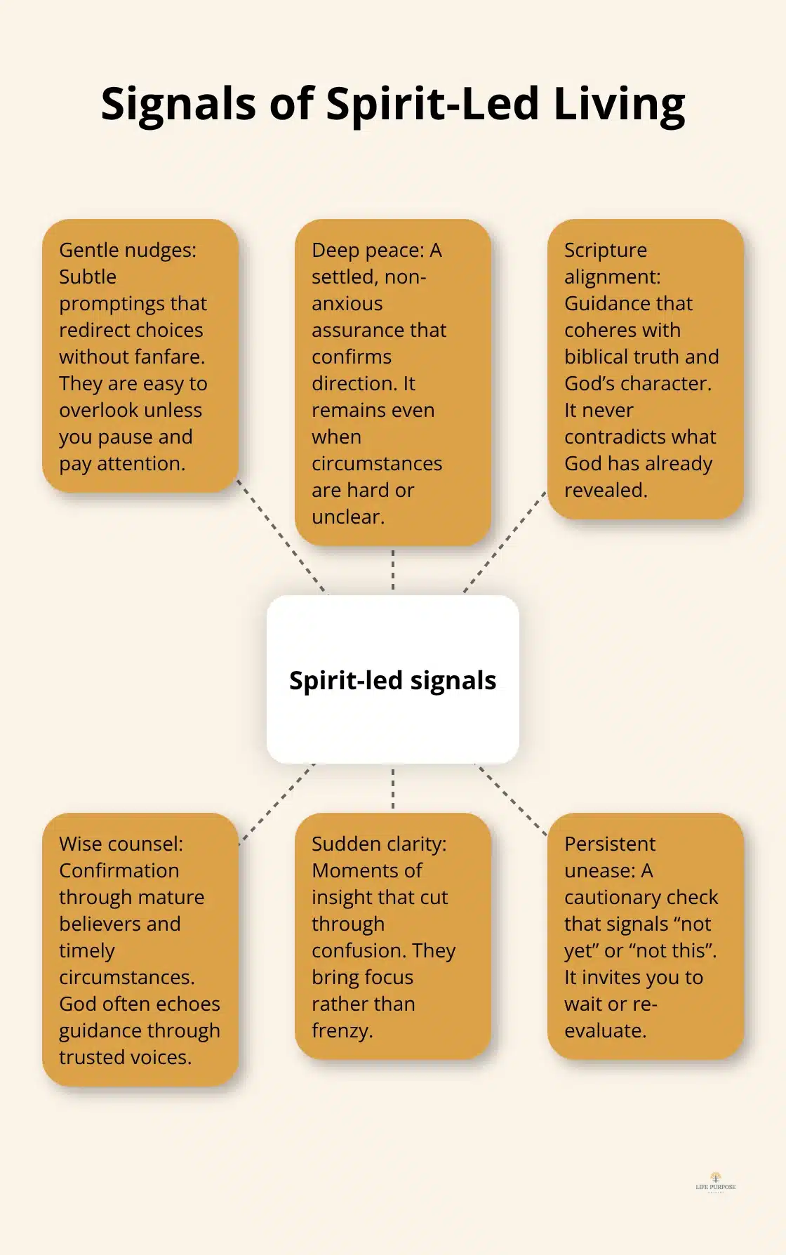 Visual guide to common ways the Holy Spirit guides everyday decisions