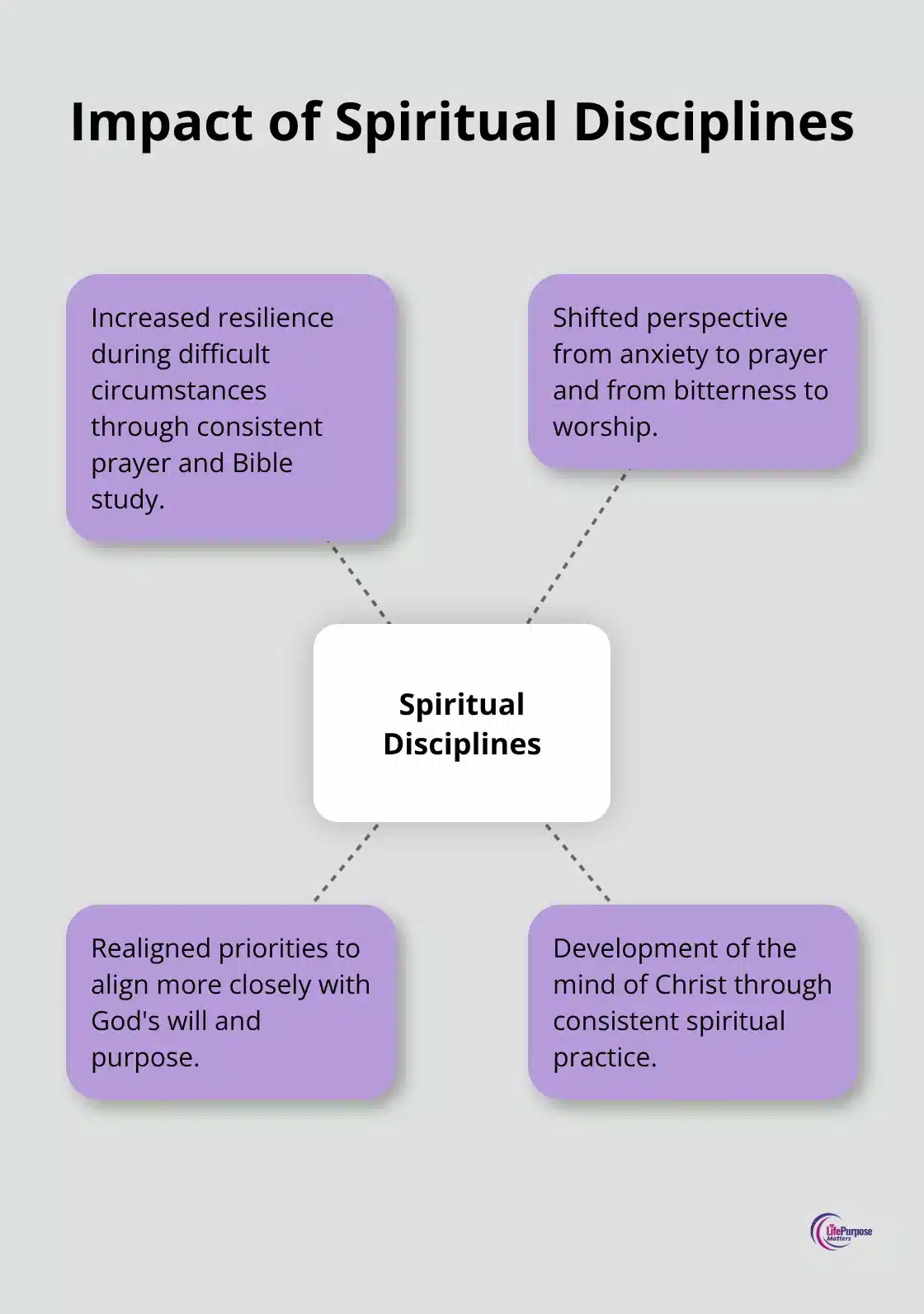 Hub and spoke chart showing the impact of spiritual disciplines on a Christian's life, including increased resilience, shifted perspective, realigned priorities, and development of Christ's mind.