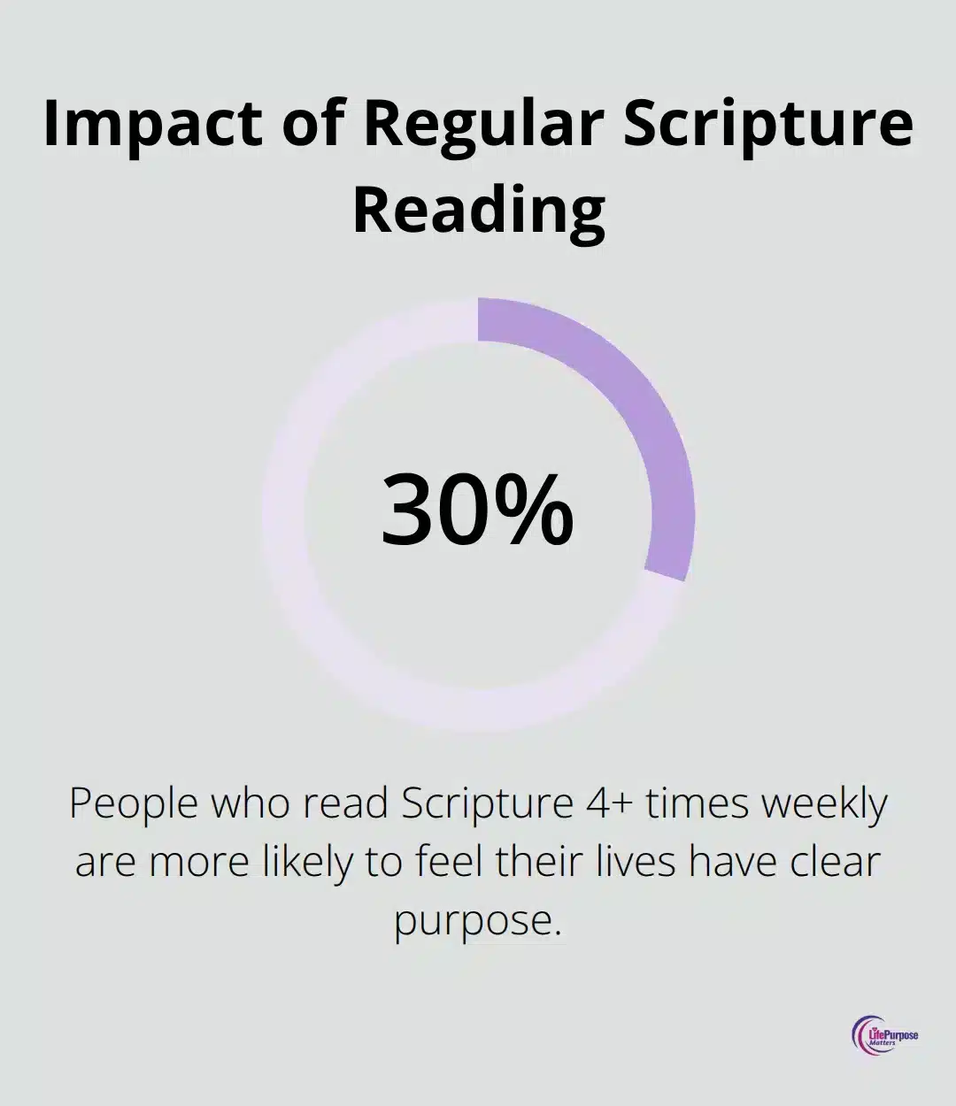 Percentage chart showing that people who read Scripture four or more times per week are 30% more likely to feel their lives have clear purpose. - spiritual disciplines for christian growth