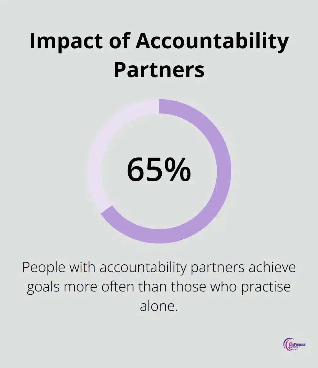 Percentage chart showing that people with accountability partners achieve goals 65% more often than those who practise alone. - spiritual disciplines for christian growth