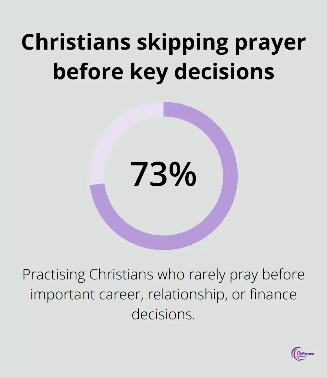 Share of practising Christians who rarely pray before important choices - spiritual disciplines