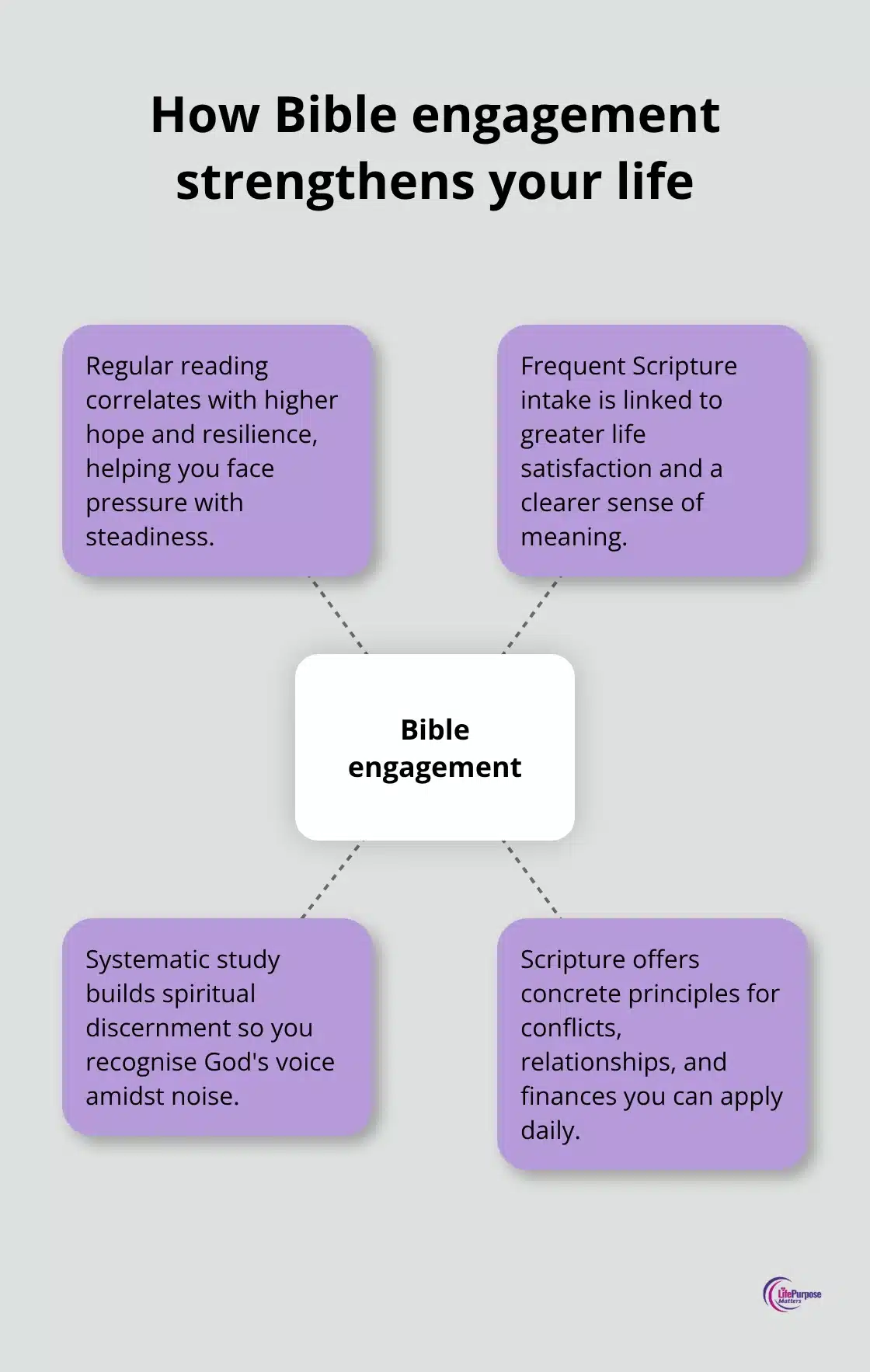 Hub-and-spoke showing benefits of regular Scripture reading