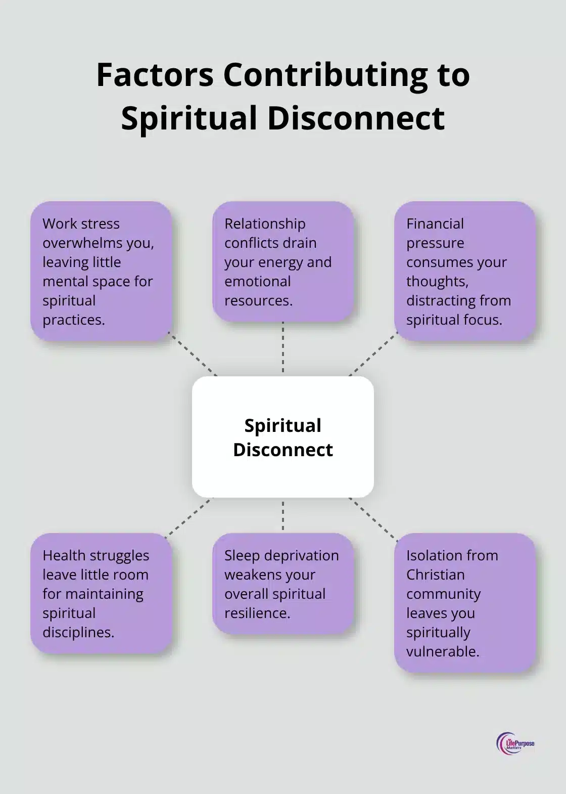 A hub and spoke chart showing six factors that contribute to spiritual disconnect: work stress, relationship conflicts, financial pressure, health struggles, sleep deprivation, and isolation.