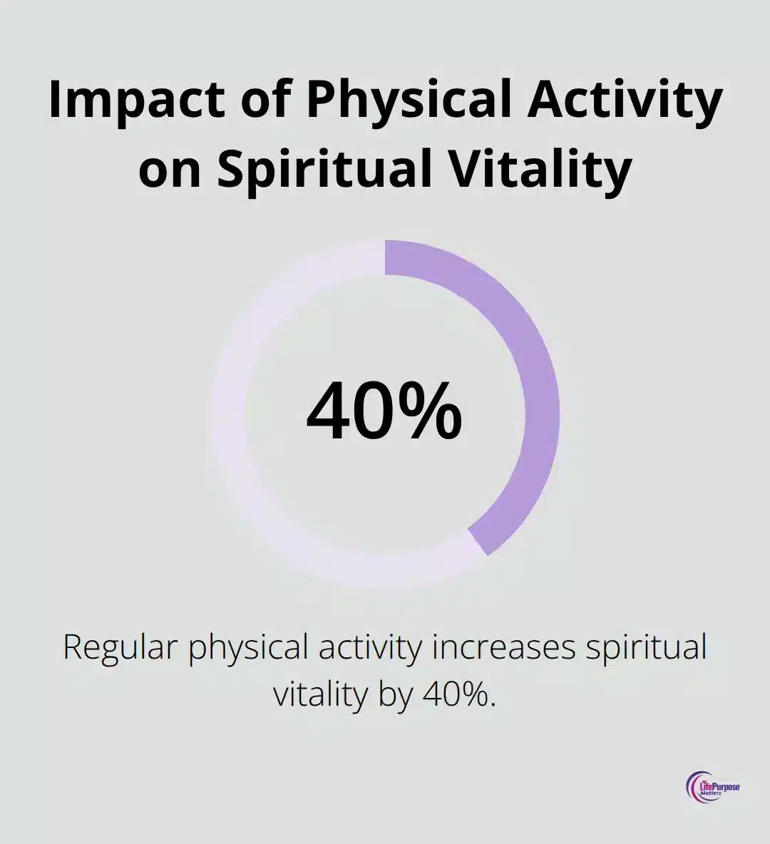 A percentage chart showing that regular physical activity increases spiritual vitality by 40%. - spiritual dryness