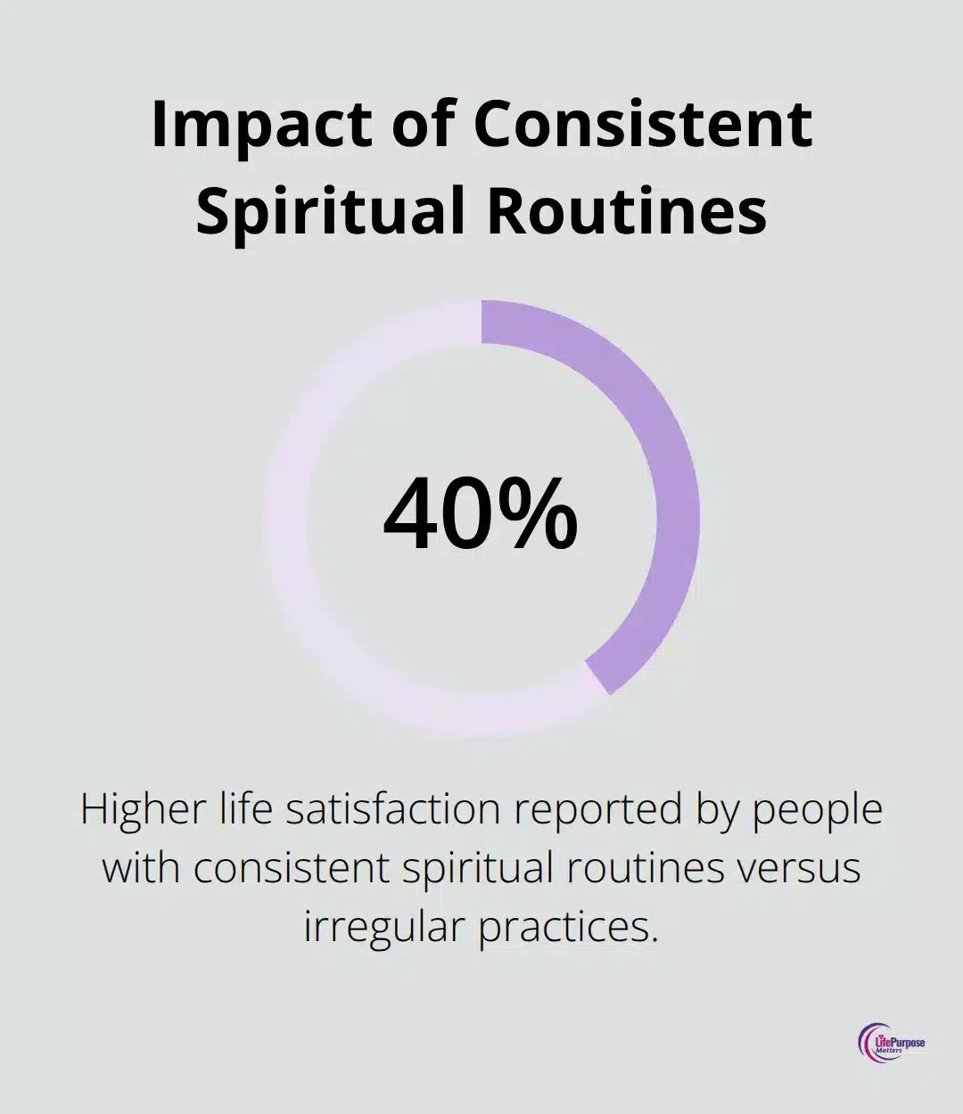 Visual showing that consistent spiritual routines correlate with higher life satisfaction. - spiritual formation