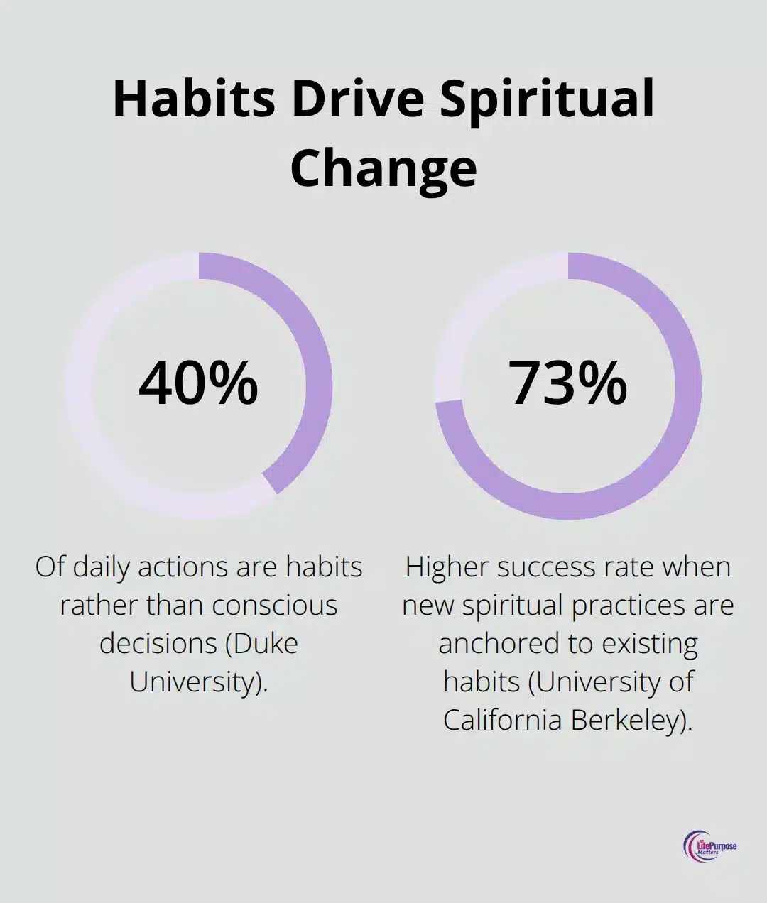 Infographic highlighting how habits underpin spiritual transformation. - spiritual formation