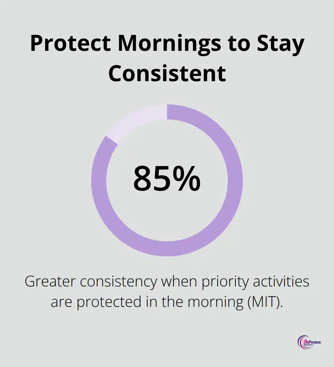 Chart showing the consistency benefit of protecting morning spiritual time.
