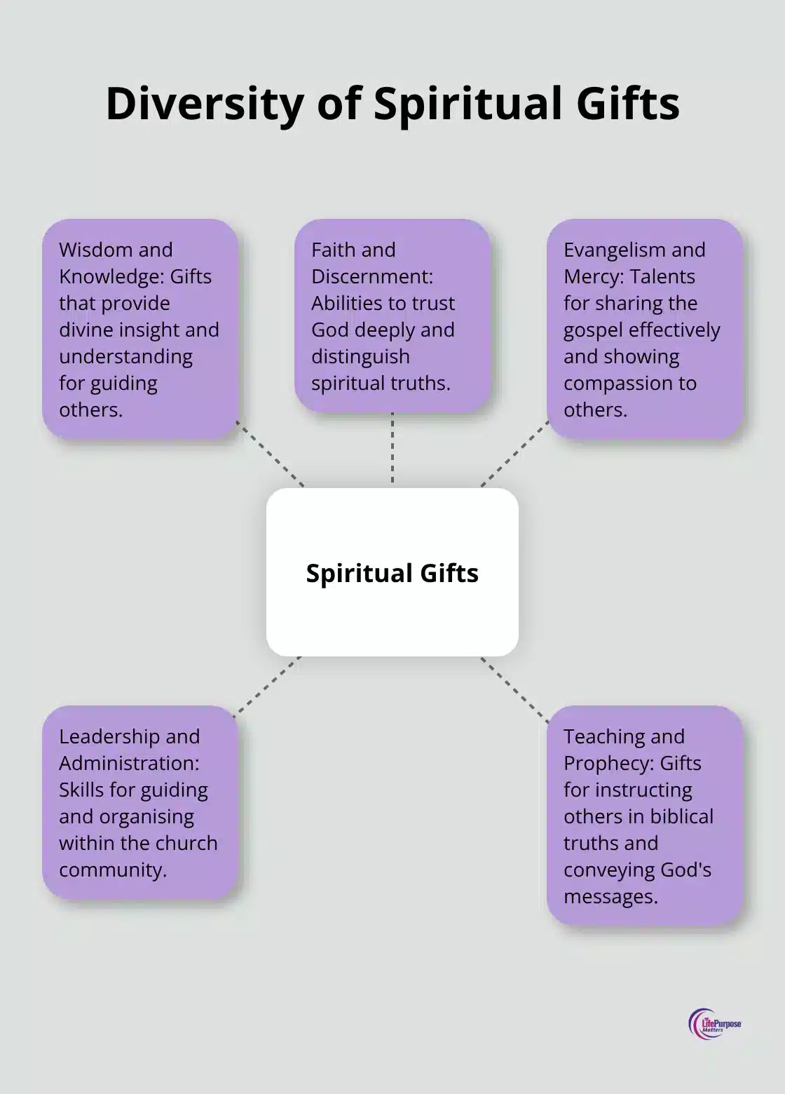 A hub-spoke chart showing various spiritual gifts mentioned in the Bible, including wisdom, knowledge, faith, discernment, evangelism, mercy, and leadership.