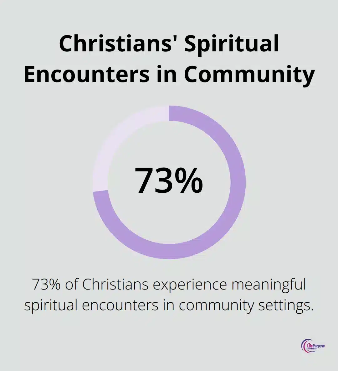 A percentage chart showing that 73% of Christians experience meaningful spiritual encounters through connecting to God in community settings.