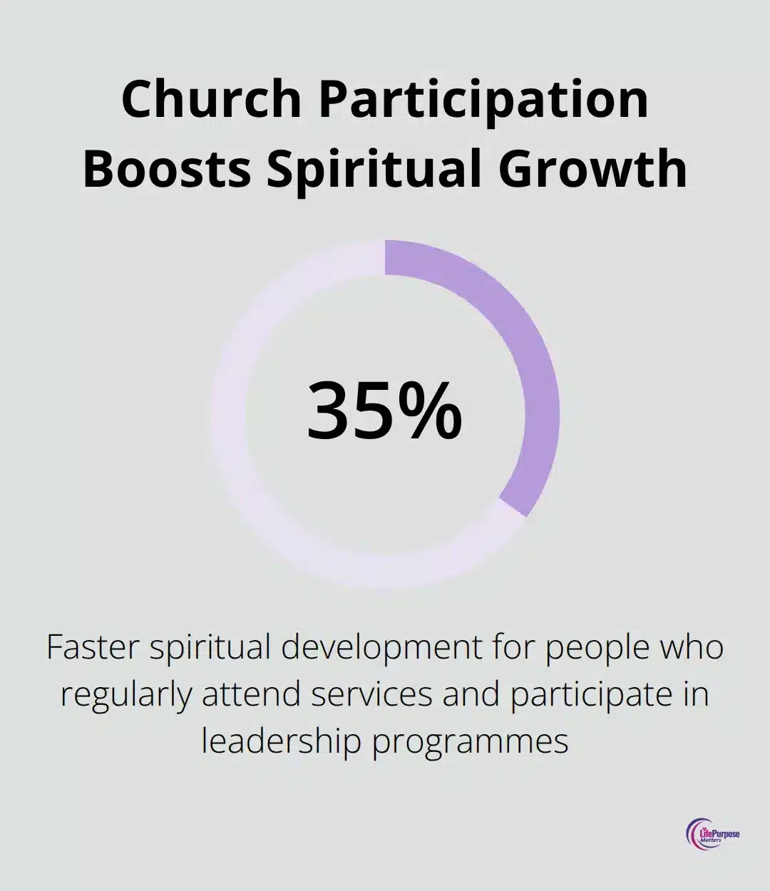 Chart showing 35% faster spiritual development for regular church attendees in leadership programmes