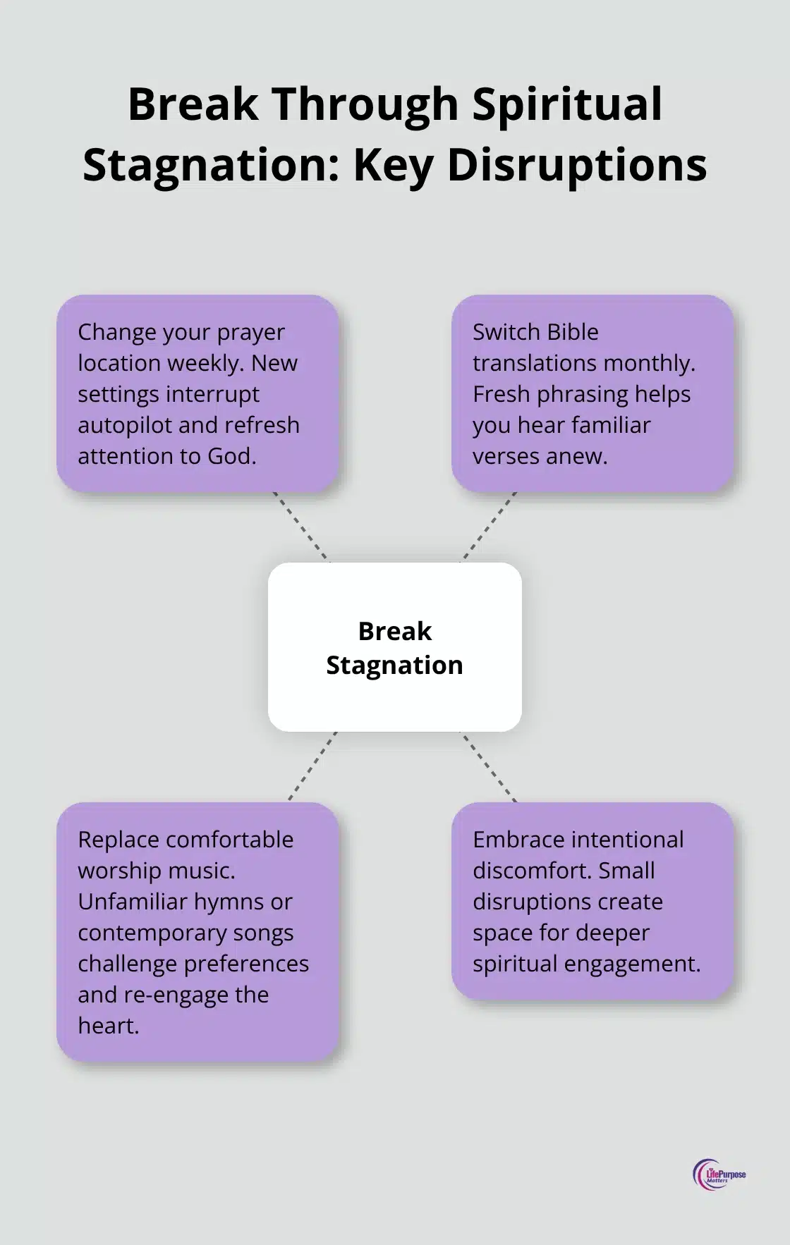 Hub-and-spoke visual of practices that disrupt spiritual autopilot and re-engage faith - spiritual growth