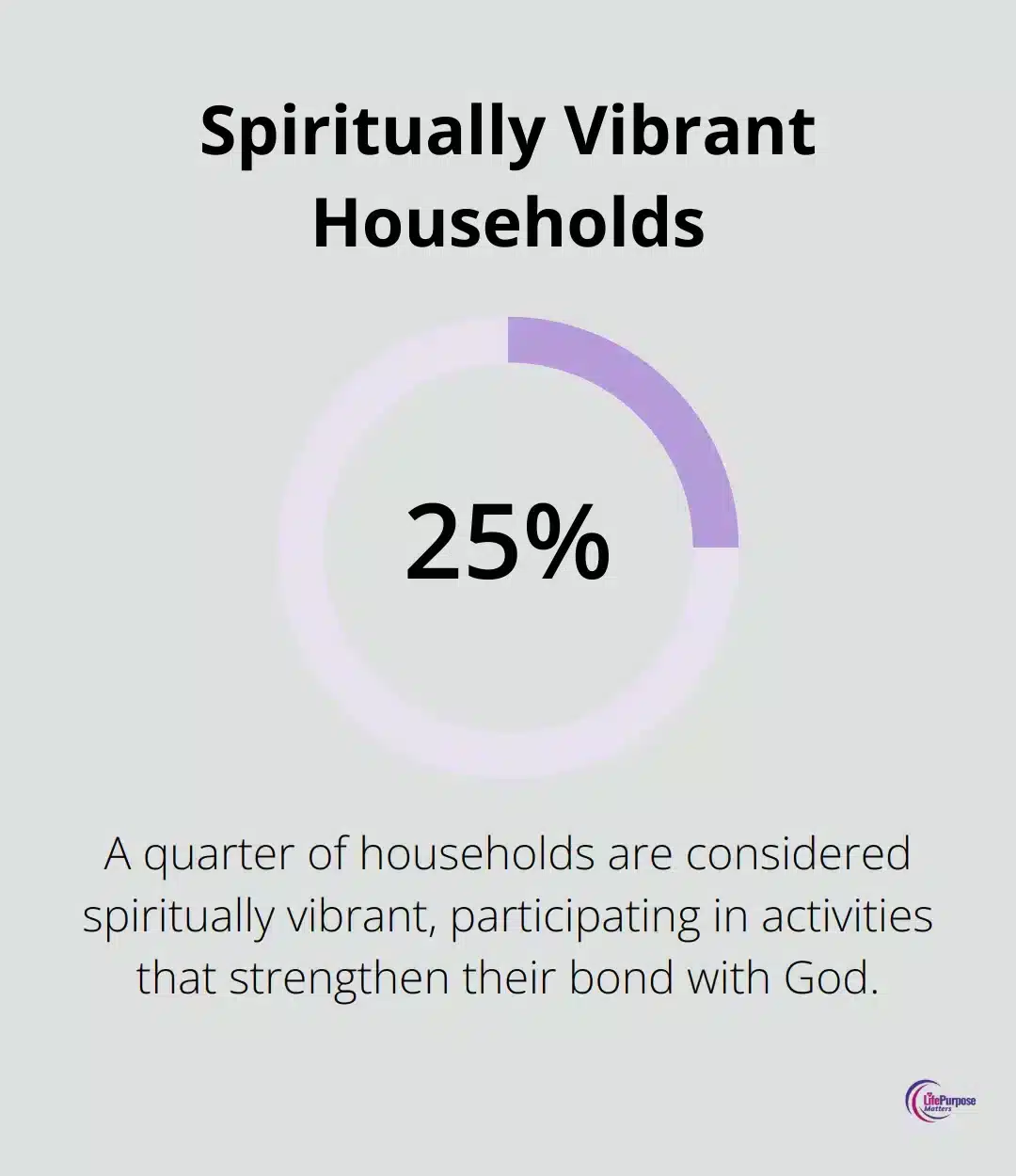 Chart showing 25% of households are considered spiritually vibrant according to a Barna study - spiritual growth prayers