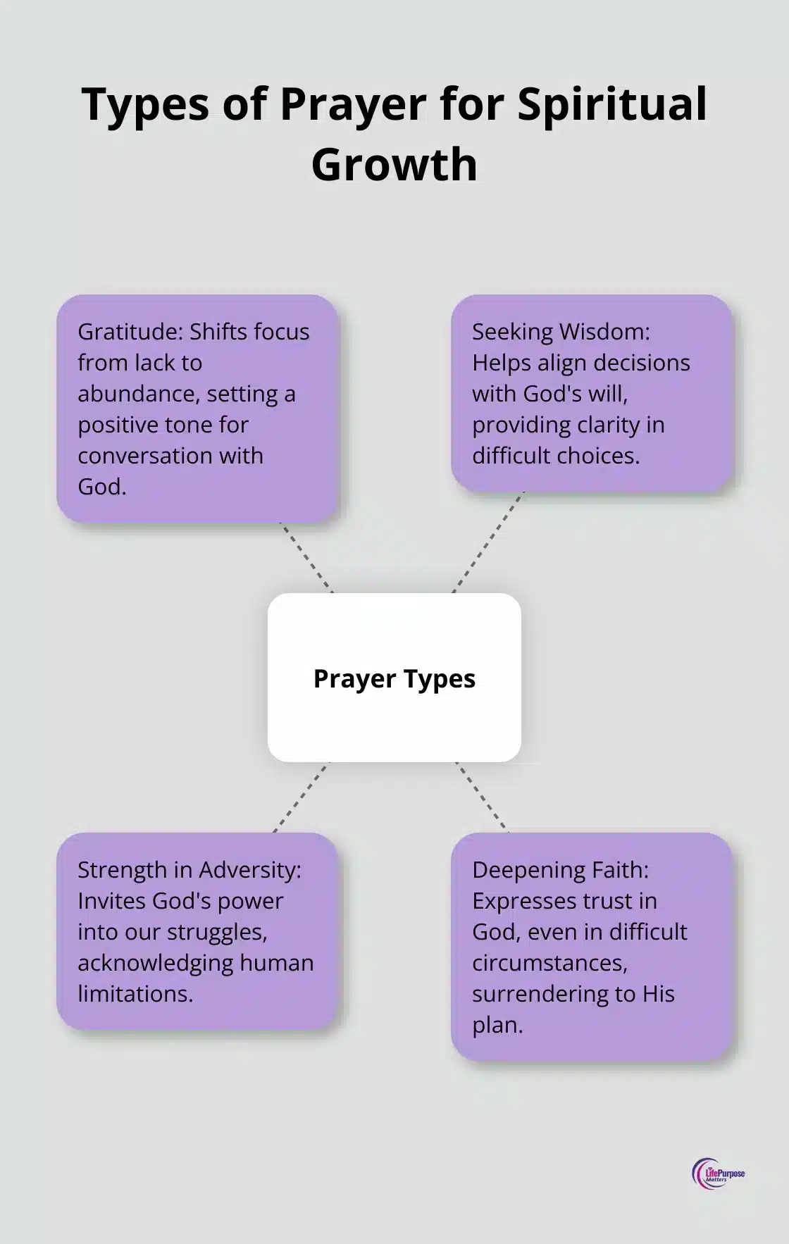 Hub and spoke chart showing different types of prayer: Gratitude, Seeking Wisdom, Strength in Adversity, and Deepening Faith