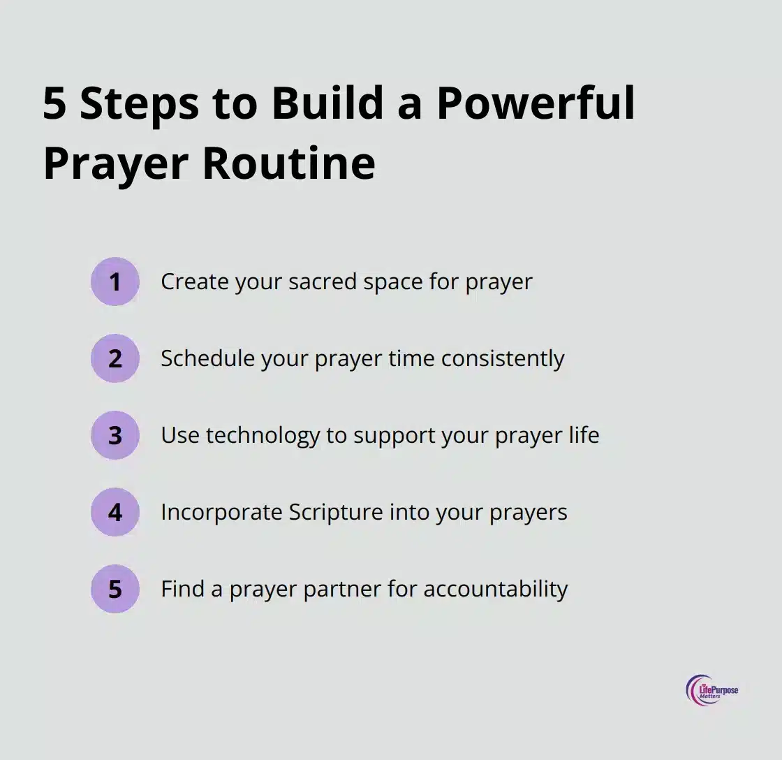 Ordered list chart showing 5 steps to build a powerful prayer routine: Create sacred space, Schedule prayer time, Use technology, Incorporate Scripture, Find a prayer partner - spiritual growth prayers