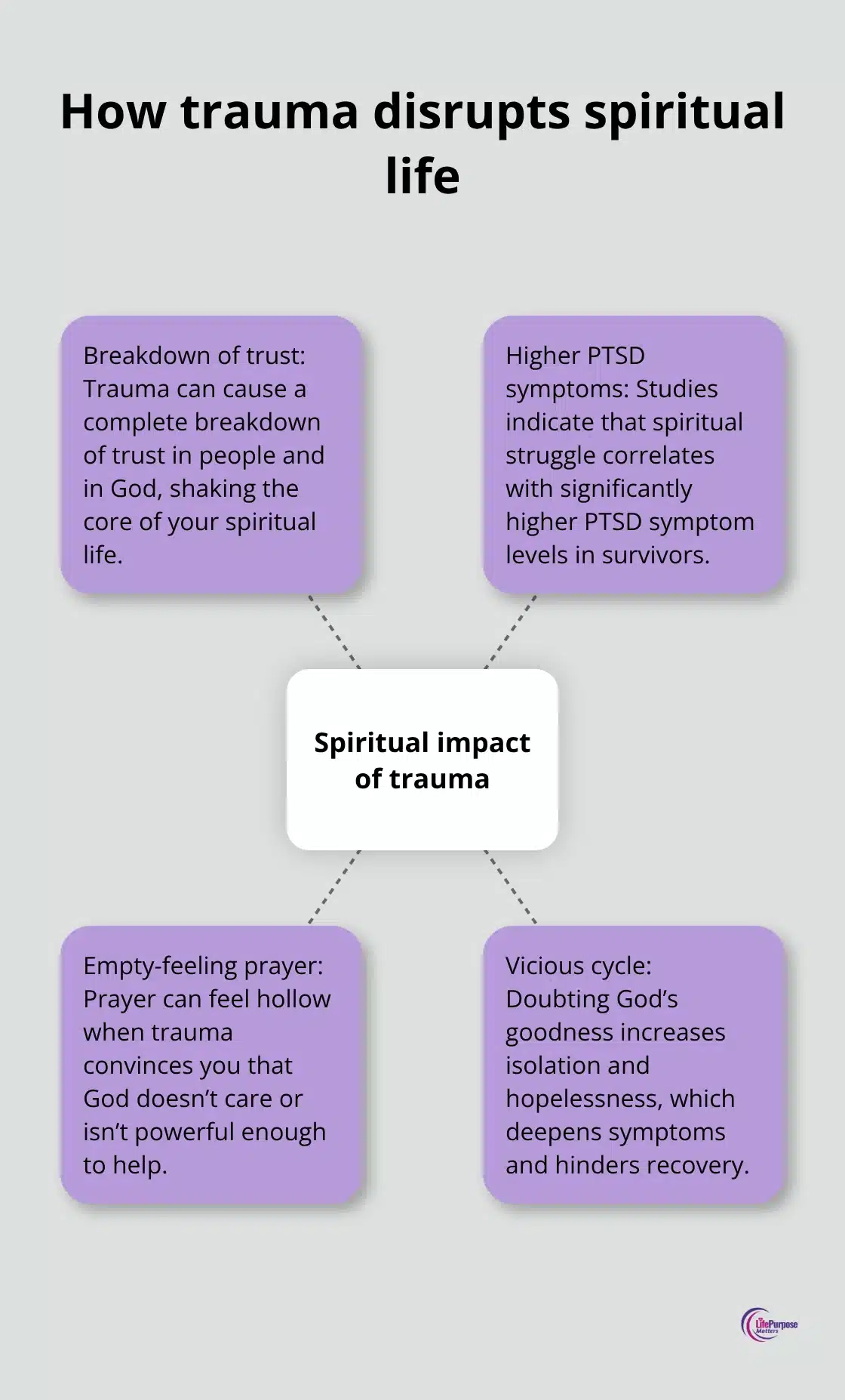 Hub-and-spoke visual showing key spiritual impacts of trauma on faith and recovery - spiritual healing