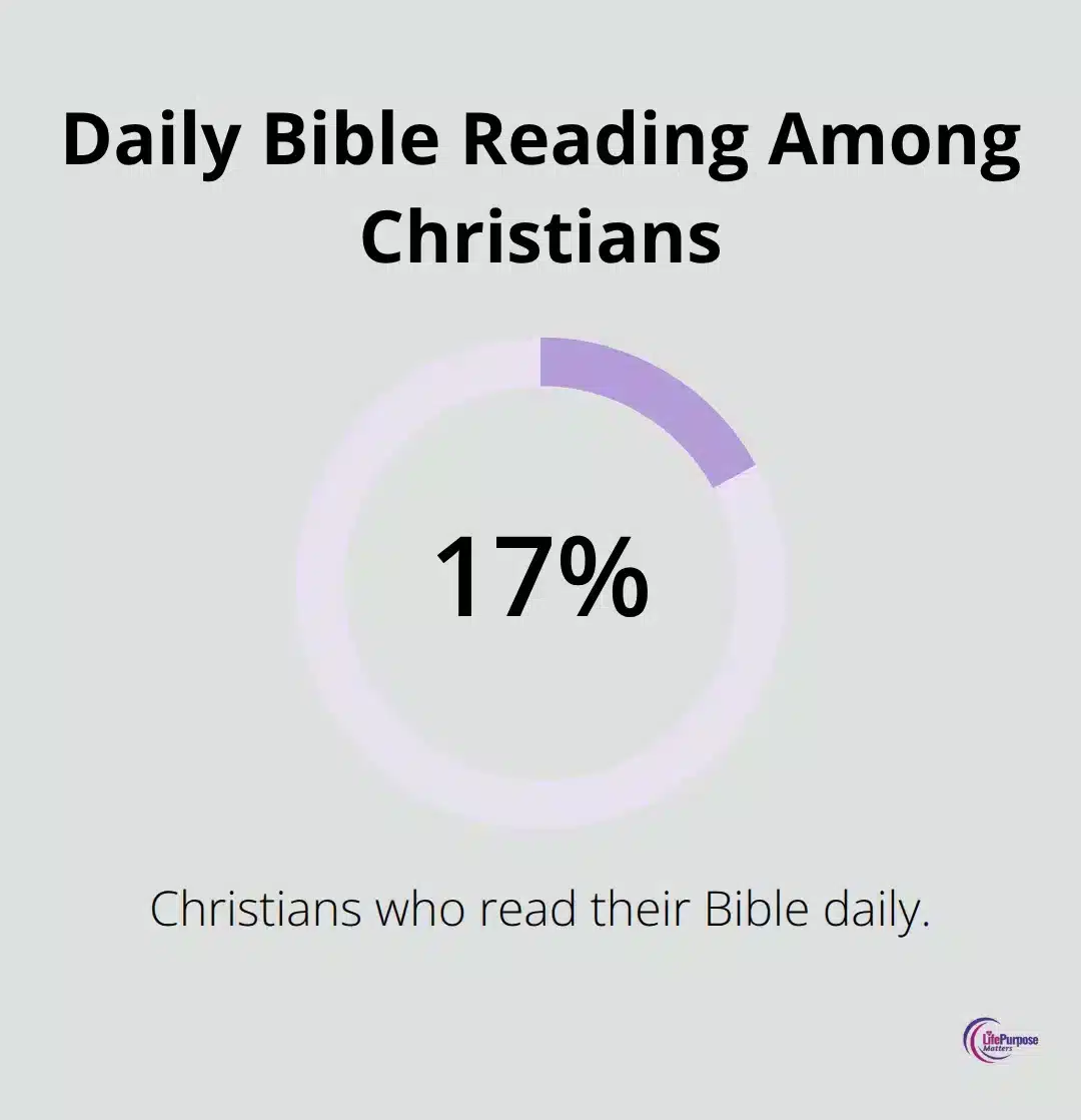 Chart showing the share of Christians who read the Bible daily.