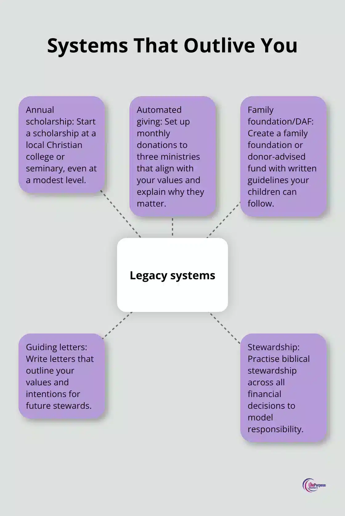 Hub-and-spoke diagram showing systems that sustain a spiritual legacy beyond your lifetime.