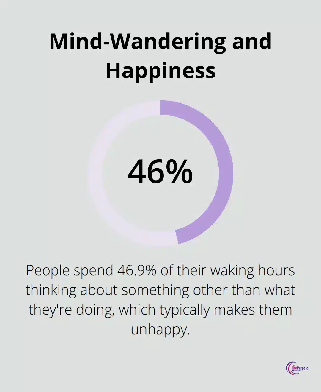 Chart showing that people spend 46.9% of their waking hours thinking about something other than what they're doing - spiritual life style