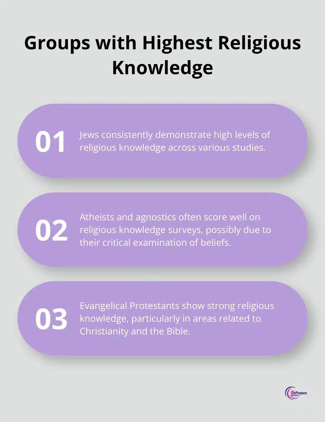 Ordered list showing Jews, atheists, agnostics, and evangelical Protestants as groups scoring highest on religious knowledge surveys