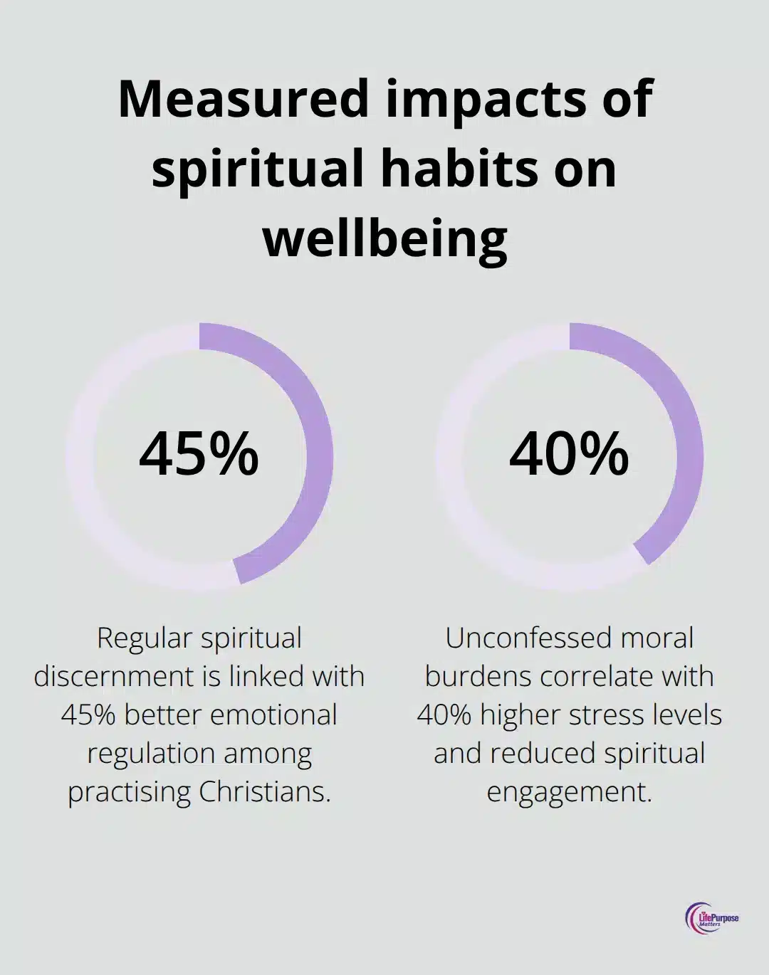 Two research-backed percentage findings related to spiritual habits and stress/emotional regulation - spiritual maturity