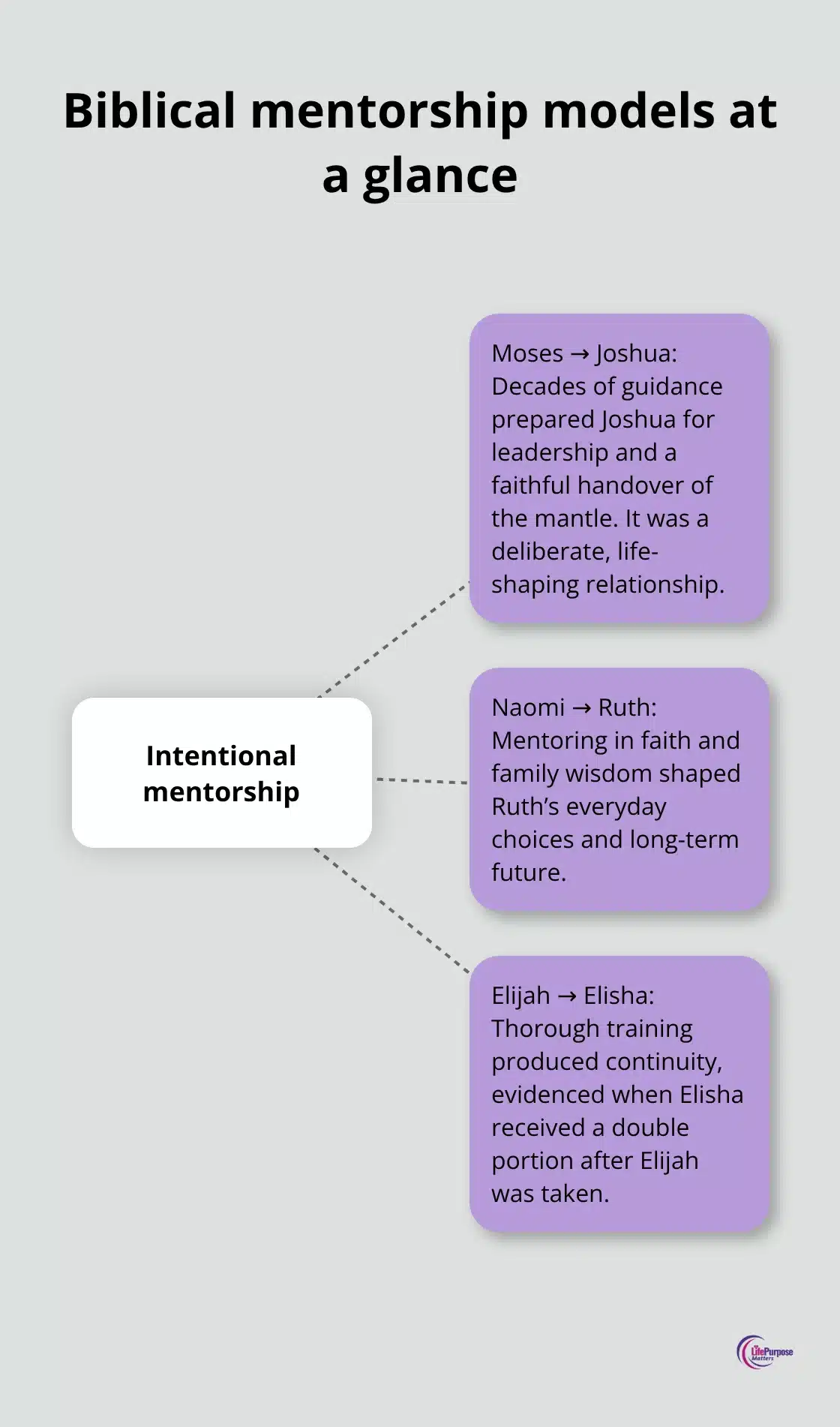 Infographic showing biblical mentorship pairs and their impact - spiritual mentoring
