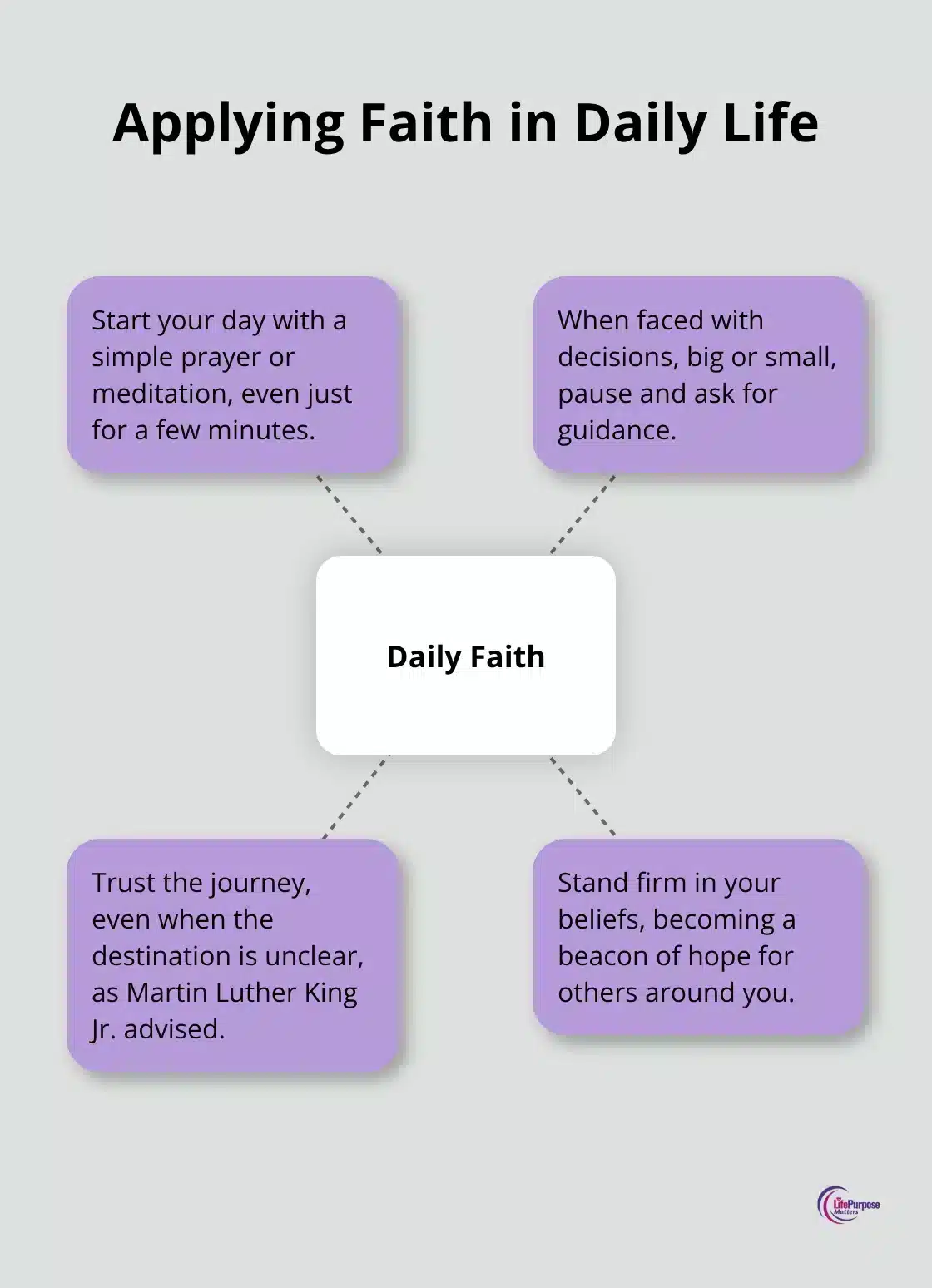 A hub and spoke chart showing practical ways to apply faith in everyday situations, including prayer, meditation, seeking guidance, and trusting the journey. - spiritual quotes about life journey