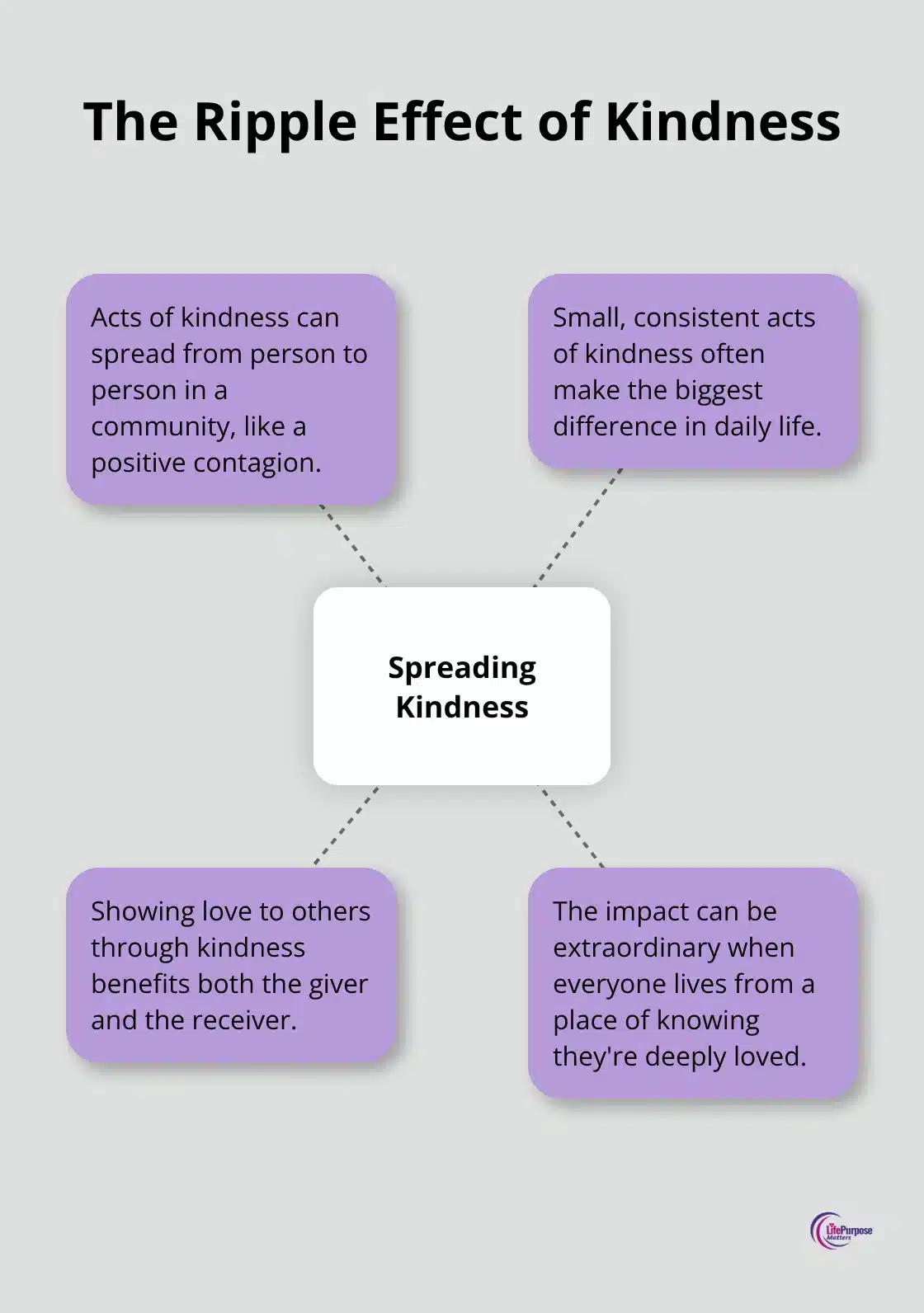 A hub and spoke chart illustrating how acts of kindness and compassion can spread in a community, based on research from the University of California, Berkeley.