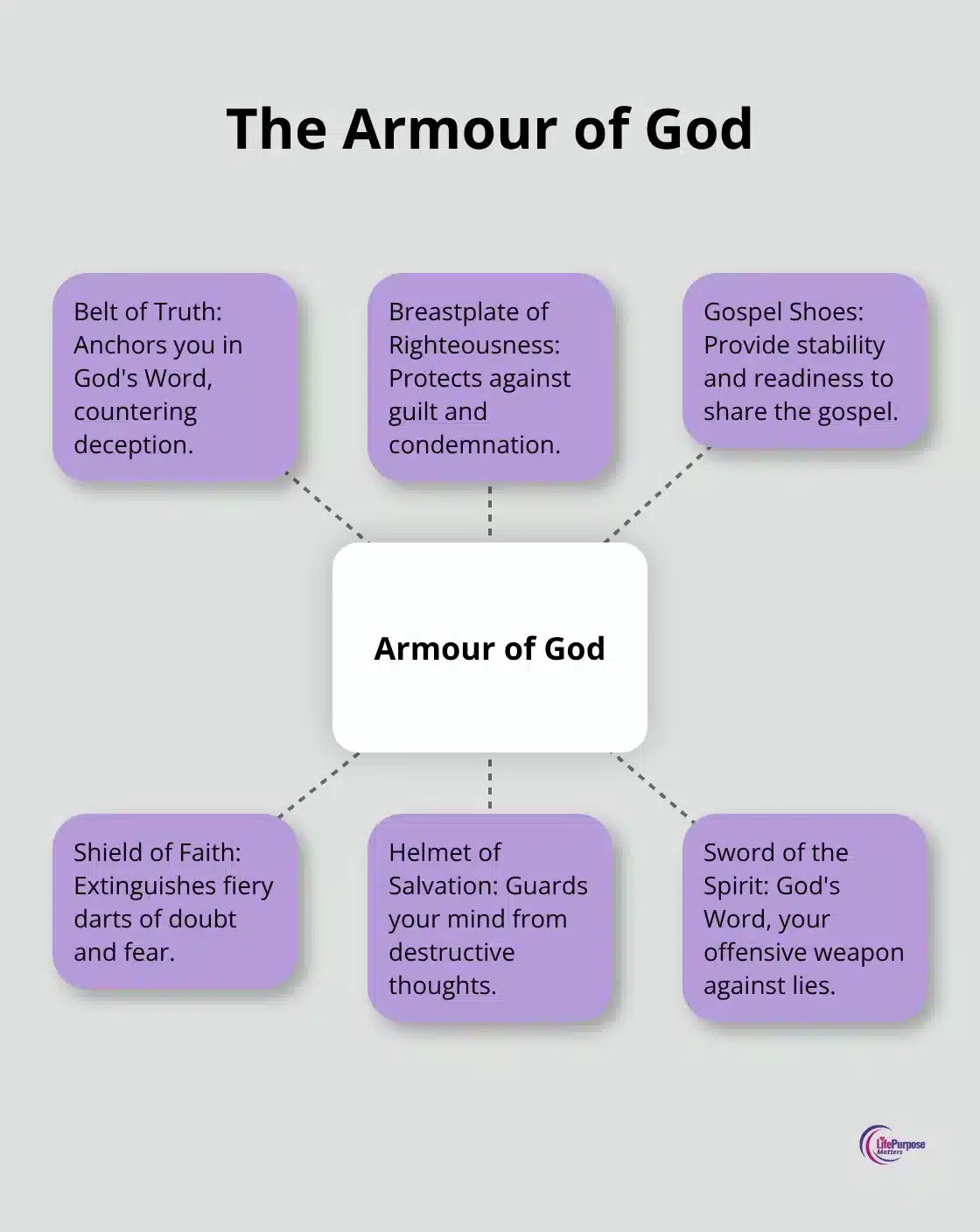 A hub and spoke chart illustrating the six pieces of God's armour: Belt of Truth, Breastplate of Righteousness, Gospel Shoes, Shield of Faith, Helmet of Salvation, and Sword of the Spirit.