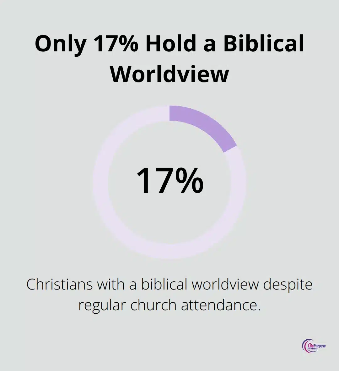 Only 17% of practising Christians hold a biblical worldview