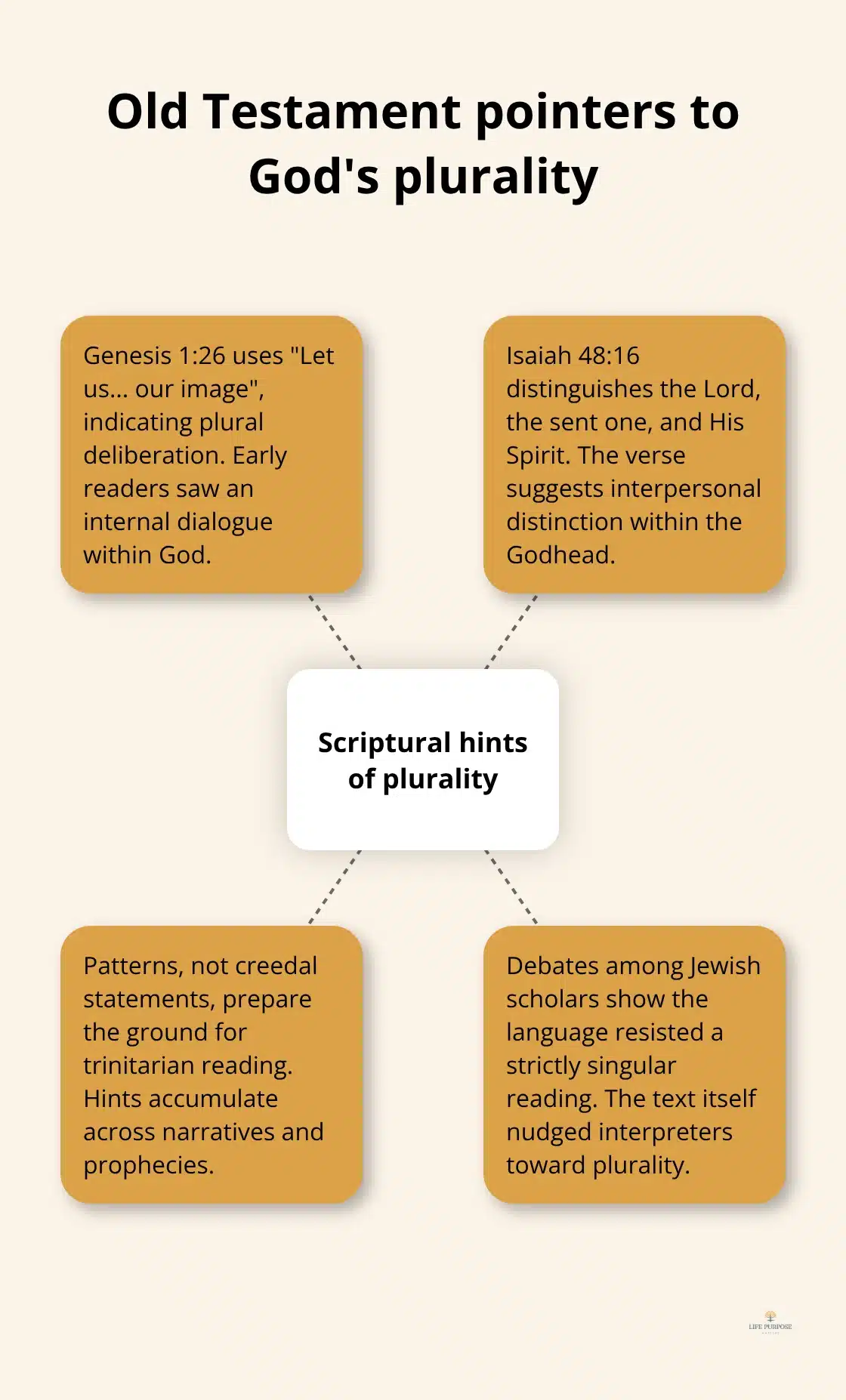 The Origin of the Trinity Explained Visual summary of Old Testament hints of plurality in God