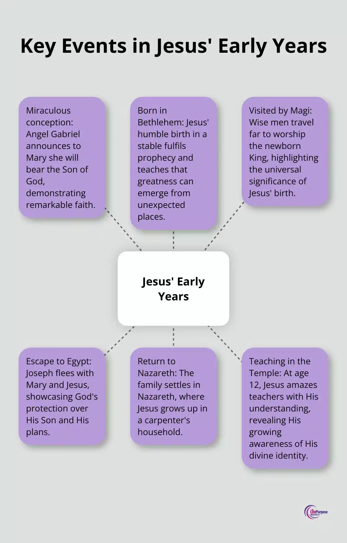 A hub and spoke chart illustrating six significant events from Jesus' early life, centred around 'Jesus' Early Years'. - timeline of jesus' life