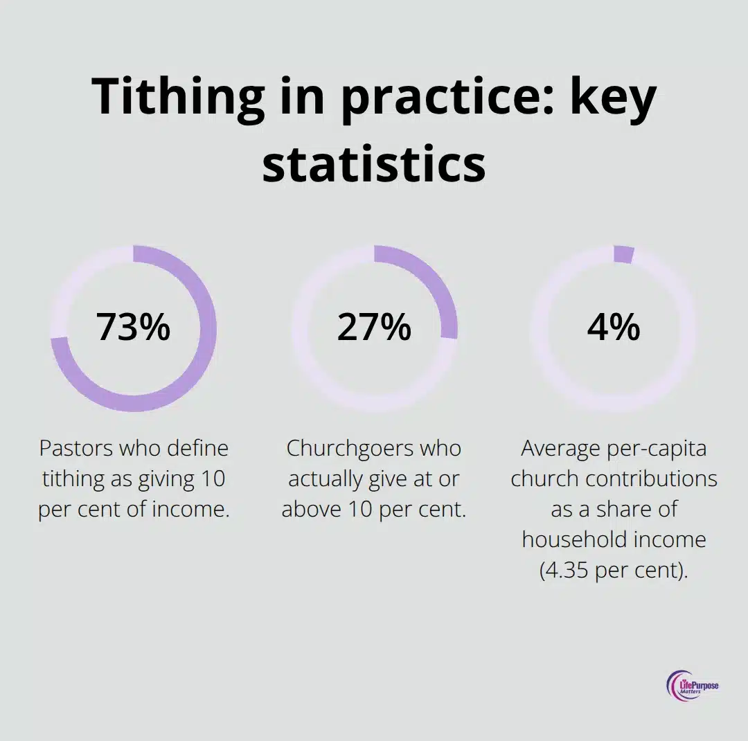 Chart showing key tithing statistics from studies referenced in the article - tithing guide